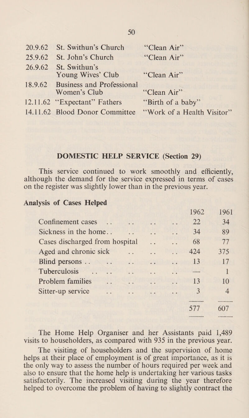 20.9.62 St. Swithun’s Church “Clean Air” 25.9.62 St. John’s Church “Clean Air” 26.9.62 St. Swithun’s Young Wives’ Club “Clean Air” 18.9.62 Business and Professional Women’s Club “Clean Air” 12.11.62 “Expectant” Fathers “Birth of a baby” 14.11.62 Blood Donor Committee “Work of a Health Visitor DOMESTIC HELP SERVICE (Section 29) This service continued to work smoothly and efficiently, although the demand for the service expressed in terms of cases on the register was slightly lower than in the previous year. Analysis of Cases Helped 1962 1961 Confinement cases • • 22 34 Sickness in the home.. • • 34 89 Cases discharged from hospital 68 77 Aged and chronic sick . . 424 375 Blind persons .. 13 17 Tuberculosis .. — 1 Problem families 13 10 Sitter-up service • • 3 4 577 607 The Home Help Organiser and her Assistants paid 1,489 visits to householders, as compared with 935 in the previous year. The visiting of householders and the supervision of home helps at their place of employment is of great importance, as it is the only way to assess the number of hours required per week and also to ensure that the home help is undertaking her various tasks satisfactorily. The increased visiting during the year therefore helped to overcome the problem of having to slightly contract the