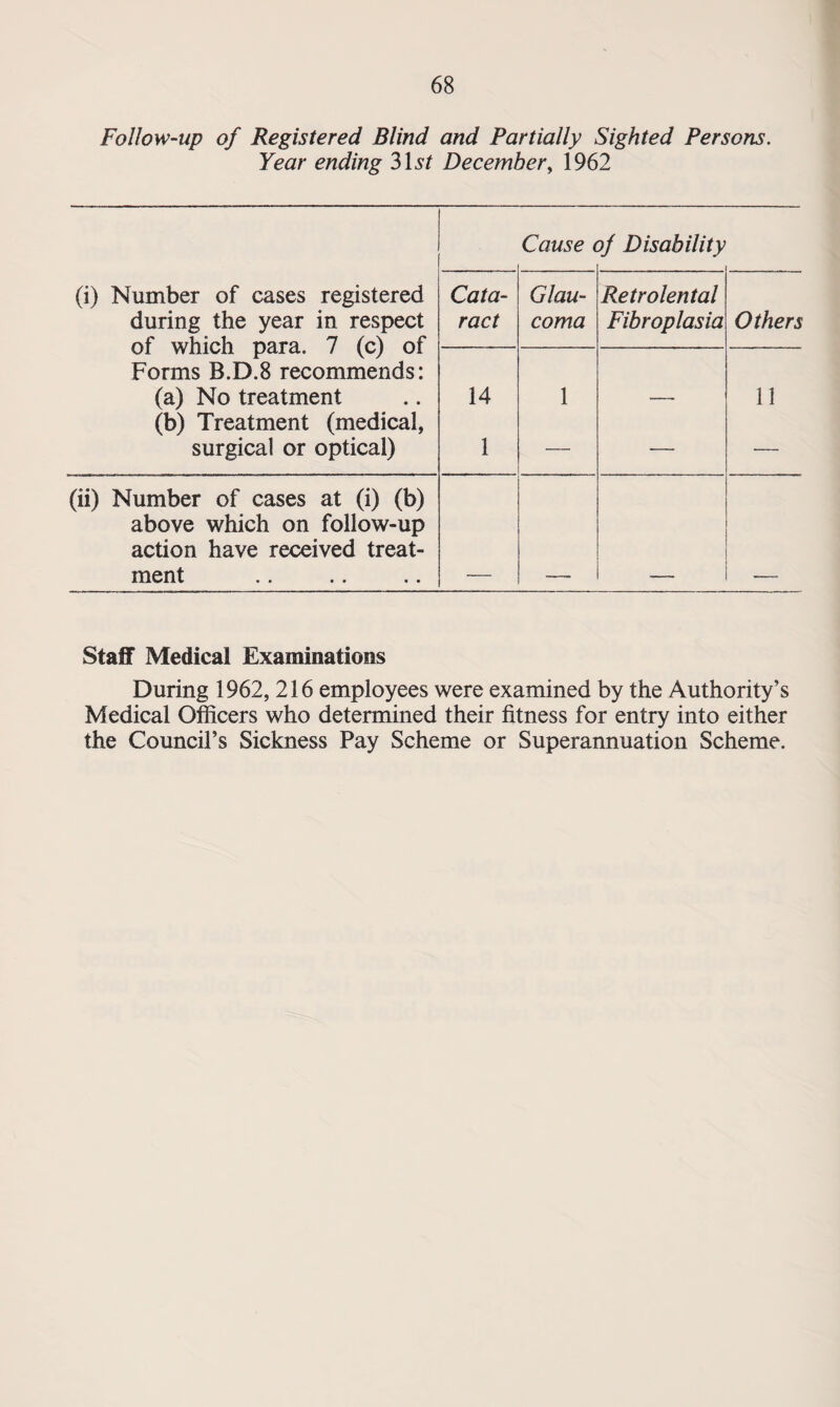 Follow-up of Registered Blind and Partially Sighted Persons. Year ending 31s/ December, 1962 (i) Number of cases registered during the year in respect of which para. 7 (c) of Forms B.D.8 recommends: (a) No treatment (b) Treatment (medical, surgical or optical) Cause ( if Disability Cata¬ ract Glau¬ coma Retrolental Fibroplasia Others 14 1 1 — 11 (ii) Number of cases at (i) (b) above which on follow-up action have received treat¬ ment Staff Medical Examinations During 1962, 216 employees were examined by the Authority’s Medical Officers who determined their fitness for entry into either the Council’s Sickness Pay Scheme or Superannuation Scheme.