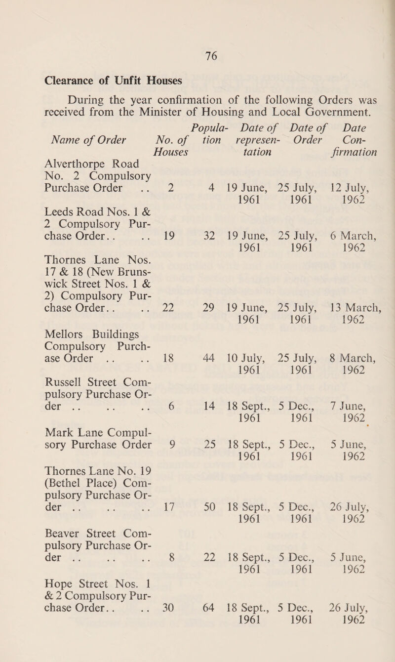 Clearance of Unfit Houses During the year confirmation of the following Orders was received from the Minister of Housing and Local Government. Popula- Date of Date of Date Name of Order No. of tion represen '- Order Con¬ Houses tation firmation Alverthorpe Road No. 2 Compulsory Purchase Order 2 4 19 June, 25 July, 12 July, 1961 1961 1962 Leeds Road Nos. 1 & 2 Compulsory Pur¬ chase Order.. 19 32 19 June, 25 July, 6 March, 1961 1961 1962 Thornes Lane Nos. 17 & 18 (New Bruns¬ wick Street Nos. 1 & 2) Compulsory Pur¬ chase Order.. 22 29 19 June, 25 July, 13 March, 1961 1961 1962 Mellors Buildings Compulsory Purch¬ ase Order 18 44 10 July, 25 July, 8 March, 1961 1961 1962 Russell Street Com¬ pulsory Purchase Or¬ der 6 14 18 Sept., 5 Dec., 7 June, 1961 1961 1962 Mark Lane Compul¬ sory Purchase Order 9 25 18 Sept., 5 Dec., 5 June, 1961 1961 1962 Thornes Lane No. 19 (Bethel Place) Com¬ pulsory Purchase Or¬ der 17 50 18 Sept., 5 Dec., 26 July, 1961 1961 1962 Beaver Street Com¬ pulsory Purchase Or¬ der 8 22 18 Sept., 5 Dec., 5 June, 1961 1961 1962 Hope Street Nos. 1 & 2 Compulsory Pur¬ chase Order.. 30 64 18 Sept., 5 Dec., 26 July, 1961 1961 1962