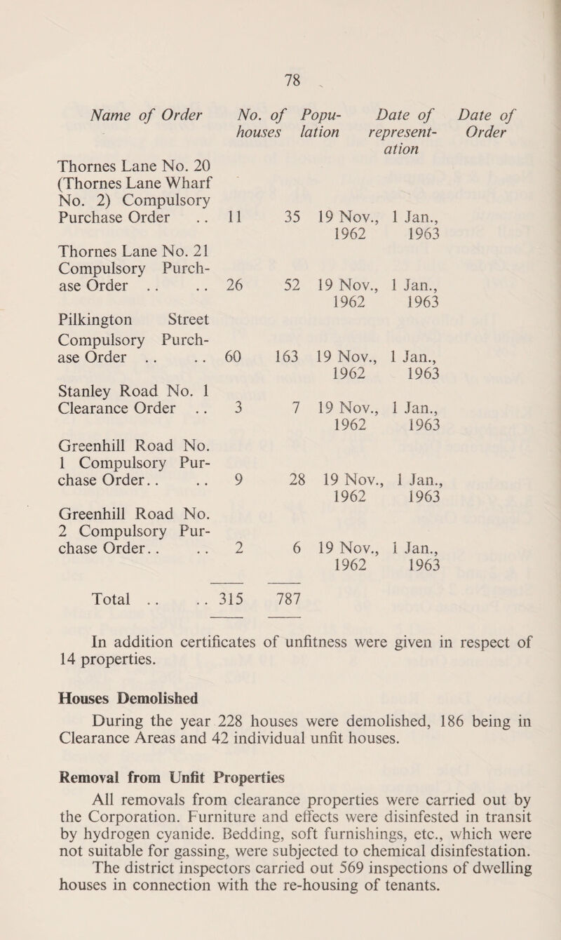 Name of Order No. of Popu- Date of Date of houses lation represent- Order ation Thornes Lane No. 20 (Thornes Lane Wharf No. 2) Compulsory Purchase Order 11 35 19 Nov., 1 Jan., 1962 1963 Thornes Lane No. 21 Compulsory Purch¬ ase Order 26 52 19 Nov., 1 Jan., 1962 1963 Pilkington Street Compulsory Purch¬ ase Order 60 163 19 Nov., 1 Jan., 1962 1963 Stanley Road No. 1 Clearance Order .. 3 7 19 Nov., 1 Jan., 1962 1963 Greenhill Road No. 1 Compulsory Pur¬ chase Order.. 9 28 19 Nov., 1 Jan., 1962 1963 Greenhill Road No. 2 Compulsory Pur¬ chase Order.. 2 6 19 Nov., 1 Jan., 1962 1963 Total .. ..315 787 In addition certificates of unfitness were given in respect of 14 properties. Houses Demolished During the year 228 houses were demolished, 186 being in Clearance Areas and 42 individual unfit houses. Removal from Unfit Properties All removals from clearance properties were carried out by the Corporation. Furniture and effects were disinfested in transit by hydrogen cyanide. Bedding, soft furnishings, etc., which were not suitable for gassing, were subjected to chemical disinfestation. The district inspectors carried out 569 inspections of dwelling houses in connection with the re-housing of tenants.