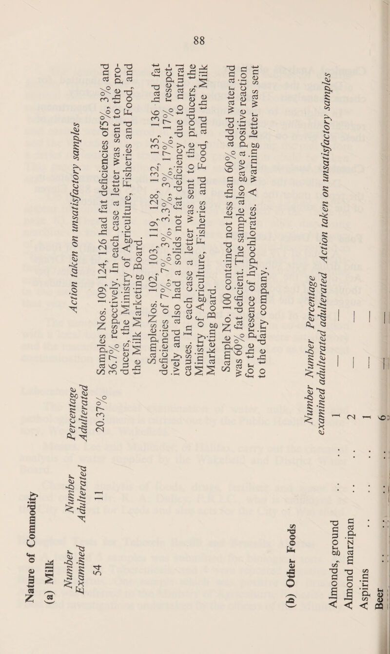 Nature of Commodity (a) Milk Number Number Percentage Action taken on unsatisfactory samples Examined Adulterated Adulterated 88 g cj 0'S cj Cft \0 o'v- cn -ft o o^- yj O CO O a 0) co 33 G cj o G D CO cj £ 00 D O 03 D 33 5^ D J-i D 43 C/3 D cj 33 cj 43 <D co cj O D J-i 3 3 O VD Cxi 43 a d- cj On O cj ^ *3 O . ^ ^ o G O rq >> >\ M d > GO GO O £ CO CJ O ^ CJ ^ Cu CJ co _G CJ 33 5-c CL) 44 !—< Cj 44 ~ ^ o cj vo 3) Wfj'O D \0 r- oj O Cj 4j m-h 33 cj 43 +j cj 4> ^ Sft 3 0) 4-> 00 cj £> g D A/J 43 3 VO Cj c- «/j Cj Q\ t- d 3 33 CO ?-< D O 3 33 O f-i a D 43 33 g 3 D -Q O 43 3 0-1 CJ o o o p-t Cj CD 33 CO Cl \° tj Cj M~l 3 3D co 33 3 cj 00 3 aO o o*H ^ fl i-H „ cA- CO ^Cj 33 cj 33 03 0 a'-- ^ O- co Cj £ CO CJ u CJ 43 CO CD 33 3 CD S-H Cj o 3 -.0 33 ox 3 o 33 <D co 3 CD 3 cj CO O '-'J l_G, 5 £ CO <3™, O O CO CO <D 3 s_j 33 S ®?I3 «-> - O qq a &??SS § Q a <D 33 3 cj 3 O m q3 D 33 D > co D CO 3 3 O bQ ^ ft £*vs -M D £ 34 a s 2S •ft ft 3 ft 3 Tf 3 D co *-l O r- d cj 52 +-* D 3 5-i 3 £ 33 D 33 33 D > u CJ co D O ^ 3 CX tJ) P cj ft o O VO S3 cj 43 D S3 > *3 cj d bo ^ CO < cj CO CO «-j (75 D D ~i cv cj J-, cj 33 ^43 D 2 3 o o a 3 h ft £3 . >> G S3, a o o G 33 ’ § ^ G 2 D U 33 G 6 d M g Q \0 Cl, cj r-33 q\ 1-rl 0,0 » “ j S t w 00 5 o O >> S-c co 3 b S § <3 S3 cu 4*; <5 S3 O CJ Cj ^ Q C3 'Kk V s c cu ^ fti ^ ^ O s ^ 35 '—* !-§ ‘CD <; q H j) Cj vo: ill 3j- Vj CO ns o © 43 -w o 33 G • • G G cj C3 O Ih bo N t- cj r\ CO 33 a 33 CO G O G O G • 1-H S-I a • 1-H C3 u. D < < CO c D CQ