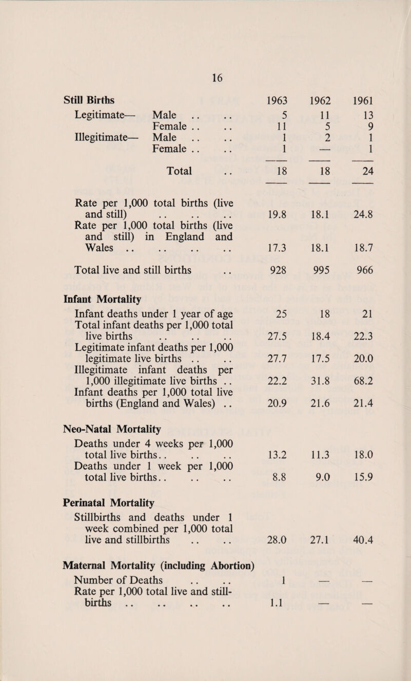 Still Births 1963 1962 1961 Legitimate— Male 5 11 13 Female .. 11 5 9 Illegitimate— Male 1 2 1 Female .. 1 — 1 Total 18 18 24 Rate per 1,000 total births (live and still) 19.8 18.1 24.8 Rate per 1,000 total births (live and still) in England and Wales. 17.3 18.1 18.7 Total live and still births 928 995 966 Infant Mortality Infant deaths under 1 year of age 25 18 21 Total infant deaths per 1,000 total live births 27.5 18.4 22.3 Legitimate infant deaths per 1,000 legitimate live births .. 27.7 17.5 20.0 Illegitimate infant deaths per 1,000 illegitimate live births .. 22.2 31.8 68.2 Infant deaths per 1,000 total live births (England and Wales) .. 20.9 21.6 21.4 Neo-Natal Mortality Deaths under 4 weeks per 1,000 total live births.. 13.2 11.3 18.0 Deaths under 1 week per 1,000 total live births.. 8.8 9.0 15.9 Perinatal Mortality Stillbirths and deaths under 1 week combined per 1,000 total live and stillbirths 28.0 27.1 40.4 Maternal Mortality (including Abortion) Number of Deaths 1 Rate per 1,000 total live and still¬ births . 1.1