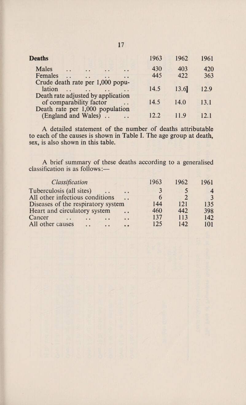 Baths 1963 1962 1961 Males 430 403 420 Females 445 422 363 Crude death rate per 1,000 popu- lation .. .. .. .. 14.5 13.6] 12.9 Death rate adjusted by application of comparability factor 14.5 14.0 13.1 Death rate per 1,000 population (England and Wales) .. 12.2 11.9 12.1 A detailed statement of the number of deaths attributable to each of the causes is shown in Table I. The age sex, is also shown in this table. group at death, A brief summary of these deaths according classification is as follows:— to a generalised Classification 1963 1962 1961 Tuberculosis (all sites) 3 5 4 All other infectious conditions 6 2 3 Diseases of the respiratory system 144 121 135 Heart and circulatory system 460 442 398 Cancer 137 113 142 All other causes 125 142 101