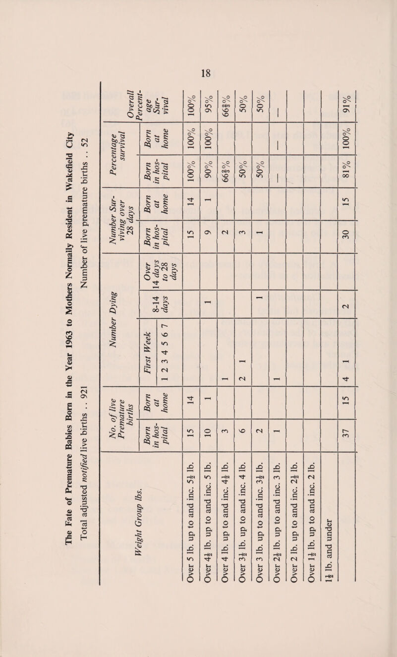 lie Fate of Premature Babies Born in the Year 1963 to Mothers Normally Resident in Wakefield City Total adjusted notified live births .. 921 Number of live premature births .. 52 Q R „ , *■>» S §><5 -s \0 O O ox on VP dleo NO NO O in vO O <n a to ^ ‘2 ■<«* R nj 5s. 5: 2* C -k, R vO O O O o 2* <<! *•«* 2 O R O-RRS °Q R ^ \0 o o \0 ox O ON \0 d|rt> NO NO \? o m \° O IT} =3 r <0 ^ S v. S> P S» bo^S ■ ~Q 2* R -R OO R > <N ^2 R * <§ I 2 R> R R-R -Rj OQ R ^ ON CO .1 o' 5>. «u -o 5 I Co ^ 2 00 Co §» Q '«N & o'* Tt & T—I ■ J3 OO N3 <4) .5 r~ NO in m <N n p^ 2. >> ^ a-R ^ R.V ° s-s o 2» ^4 r * 5. K S «§ ^ ~R i 2* 50 £ R <3 R~R *: cq sj R, <n m NO <N 05 •g & s n> Hd n d a • f-H T3 g ci a 3 £ n u <D > o in d .G t3 G ci a 3 ■Hid ■^t u a > Hd d g • »-H rG G a a 3 £> tj- t-i <u > O o c • p-i -O c a a 3 Hd m >-H d> > o iH|d m d C X3 fl o3 a 3 j6 H cn <u > O m d a • p* T3 fl a3 a s rH|d <N <D > o > o > o Sh <u -o G 3 G G Hd