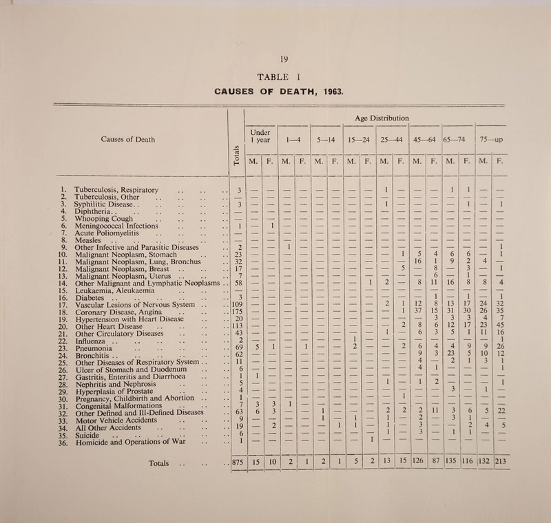 TABLE I CAUSES OF DEATH, 1963. Age Distribution Causes of Death Totals Under 1 year 1 4 5— 14 15- -24 25 44 45- -64 65—' 74 75- -up M. F. M. F. M. F. M. F. M. F. M. F. M. F. M. F. 1. Tuberculosis, Respiratory 3 1 1 1 2. Tuberculosis, Other — 3. Syphilitic Disease.. 3 1 — 1 — 1 4. Diphtheria.. .. .. . — 5. Whooping Cough — 6. Meningococcal Infections 1 — 1 7. Acute Poliomyelitis — 8. Measles — 9. Other Infective and Parasitic Diseases 2 1 1 10. Malignant Neoplasm, Stomach 23 — 1 5 4 6 6 — 1 11. Malignant Neoplasm, Lung, Bronchus 32 16 1 9 2 4 — 12. Malignant Neoplasm, Breast 17 — — — — — — — — — 5 — 8 — 3 — 1 13. Malignant Neoplasm, Uterus. 7 6 1 14. Other Malignant and Lymphatic Neoplasms .. 58 1 2 — 8 11 16 8 8 4 15. Leukaemia, Aleukaemia 16. Diabetes .. 3 — — — — — — — — — — — 1 — 1 — 1 17. Vascular Lesions of Nervous System .. 109 2 I 12 8 13 17 24 32 18. Coronary Disease, Angina 175 — 1 37 15 31 30 26 35 19. Hypertension with Heart Disease 20 — 3 3 3 4 7 20. Other Heart Disease 113 2 8 6 12 17 23 45 21. Other Circulatory Diseases 43 — 1 — 6 3 5 1 11 16 22. Influenza .. 2 1 23. Pneumonia 69 5 1 — 1 — — 2 — — 2 6 4 4 9 9 26 24. Bronchitis .. 62 9 3 23 5 10 12 25. Other Diseases of Respiratory System .. 11 — 4 A 2 1 3 1 26. Ulcer of Stomach and Duodenum 6 — — — — — — — — —■ — 4 1 — — — 1 27. Gastritis, Enteritis and Diarrhoea 1 1 28. Nephritis and Nephrosis 5 — — — — — — — — 1 1 2 ■■ 1 29. Hyperplasia of Prostate 4 — — — _ ” 1 3 1 30. Pregnancy, Childbirth and Abortion .. 1 — 31. Congenital Malformations . 7 3 3 1 32. Other Defined and Ill-Defined Diseases 63 6 3 — —— 1 — — 2 2 2 11 3 6 5 22 33. Motor Vehicle Accidents . 9 — — — — 1 1 ■ 1 2 ' 3 1 34. All Other Accidents . 19 — 2 — — — 1 1 1 i 3 'X 2 i 4 5 35. Suicide 6 i l J l i 36. Homicide and Operations of War 1 1 i Totals 875 15 10 2 ■i  ■■ 1 2 1 5 2 13 15 126 — -■ ■■ 87 135 116 132 213 j