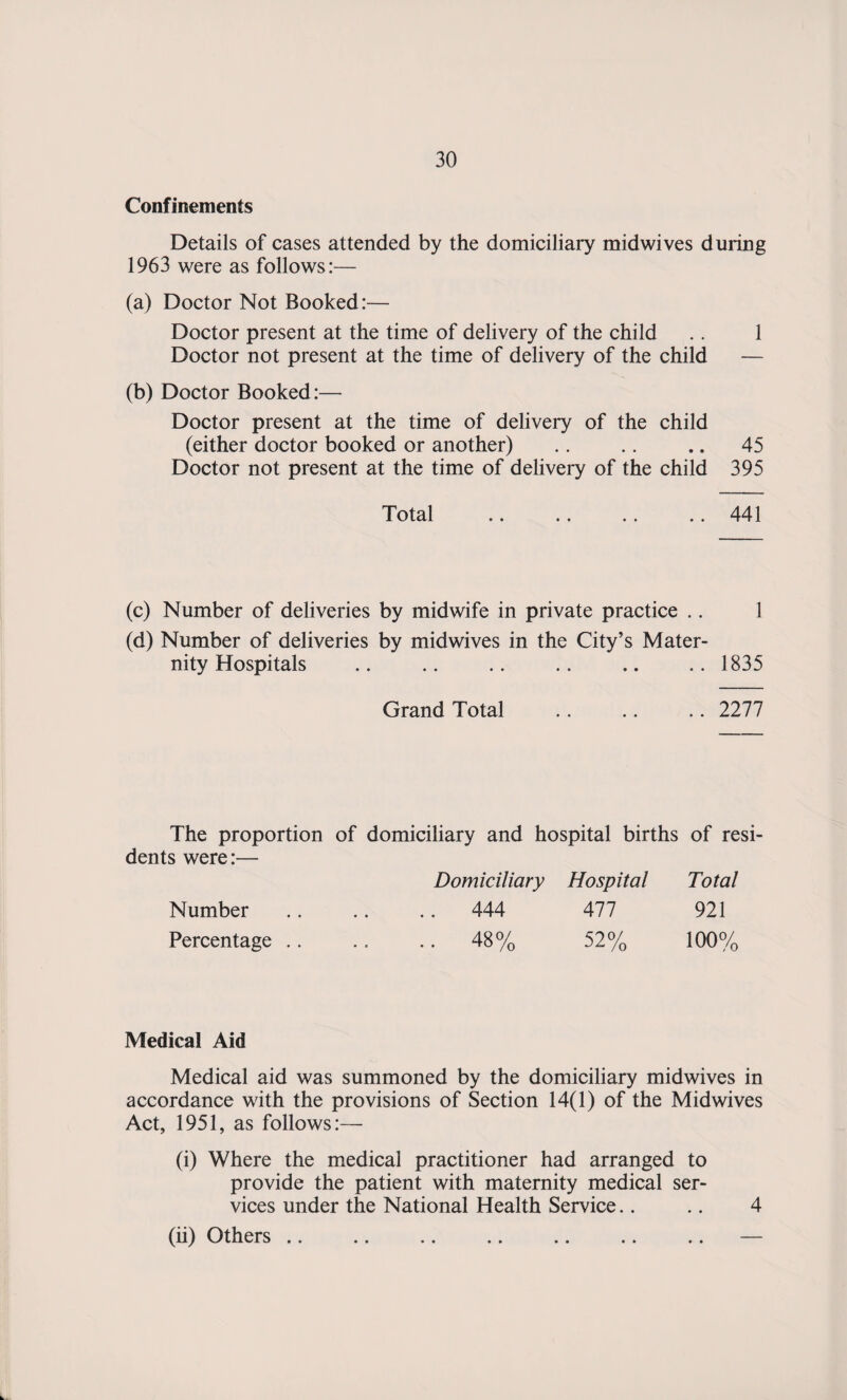 Confinements Details of cases attended by the domiciliary midwives during 1963 were as follows:— (a) Doctor Not Booked:— Doctor present at the time of delivery of the child .. 1 Doctor not present at the time of delivery of the child — (b) Doctor Booked:— Doctor present at the time of delivery of the child (either doctor booked or another) .. .. .. 45 Doctor not present at the time of delivery of the child 395 Total .. .. .. .. 441 (c) Number of deliveries by midwife in private practice .. 1 (d) Number of deliveries by midwives in the City’s Mater- nity Hospitals • • • • • • .. 1835 Grand Total • • • • .. 2277 The proportion of domiciliary and hospital births of resi- dents were:— Domiciliary Hospital Total Number .. 444 477 921 Percentage .. .. 48% 52% 100% Medical Aid Medical aid was summoned by the domiciliary midwives in accordance with the provisions of Section 14(1) of the Midwives Act, 1951, as follows:— (i) Where the medical practitioner had arranged to provide the patient with maternity medical ser¬ vices under the National Health Service.. .. 4 (ii) Others .. .. .. .. .. .. .. —