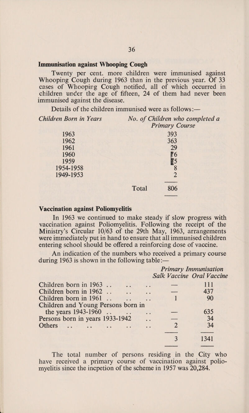 Immunisation against Whooping Cough Twenty per cent, more children were immunised against Whooping Cough during 1963 than in the previous year. Of 33 cases of Whooping Cough notified, all of which occurred in children under the age of fifteen, 24 of them had never been immunised against the disease. Details of the children immunised were as follows:— Children Bom in Years 1963 1962 1961 1960 1959 1954-1958 1949-1953 No. of Children who completed a Primary Course 393 363 29 F6 P 2 Total 806 Vaccination against Poliomyelitis In 1963 we continued to make steady if slow progress with vaccination against Poliomyelitis. Following the receipt of the Ministry’s Circular 10/63 of the 29th May, 1963, arrangements were immediately put in hand to ensure that all immunised children entering school should be offered a reinforcing dose of vaccine. An indication of the numbers who received a primary course during 1963 is shown in the following table:— Primary Immunisation Salk Vaccine Oral Vaccine Children born in 1963 — 111 Children born in 1962 — 437 Children born in 1961 .. 1 90 Children and Young Persons born in the years 1943-1960 635 Persons born in years 1933-1942 — 34 Others 2 34 3 1341 The total number of persons residing in the City who have received a primary course of vaccination against polio¬ myelitis since the incpetion of the scheme in 1957 was 20,284.
