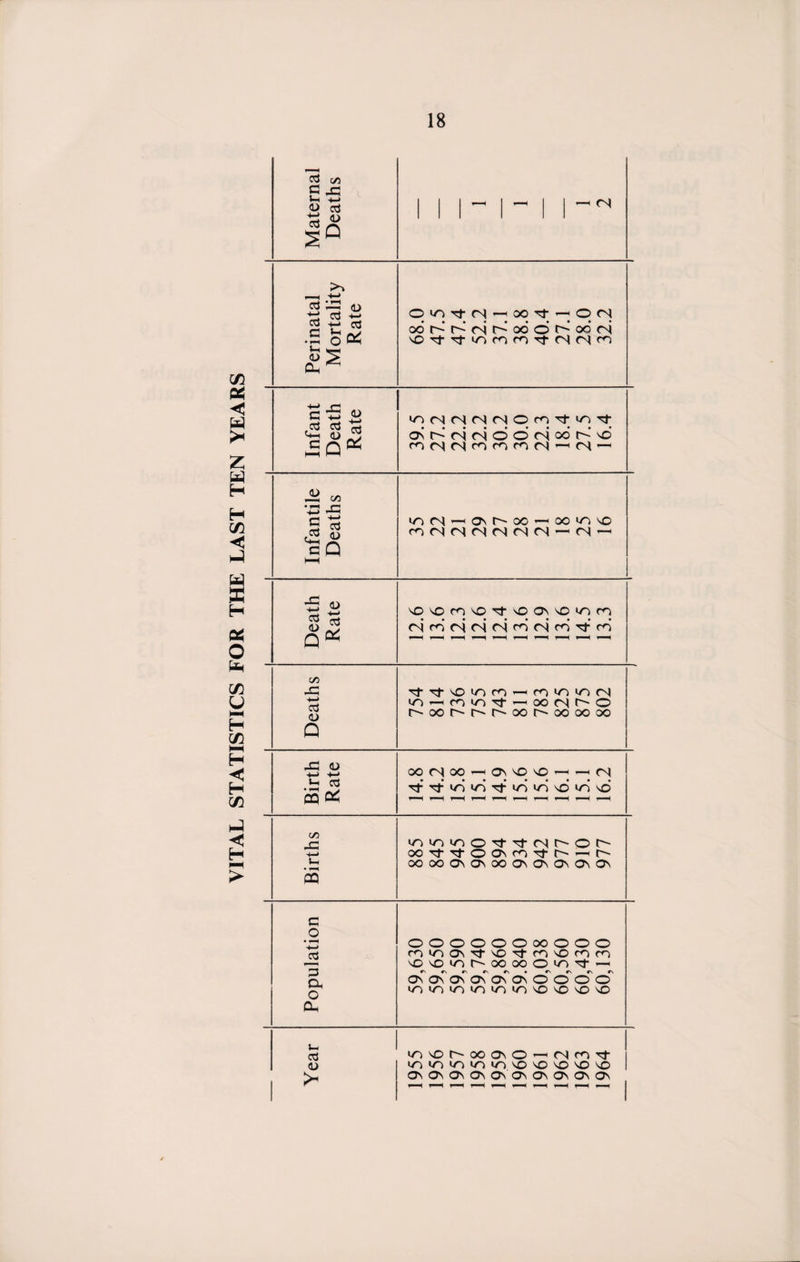 Maternal Deaths iii-i- i i Perinatal Mortality Rate q^rttN-Hoo^-HOrj oo t>‘ r-’ oj o-’ oo © o~* o© oi Infant Death Rate *o Ol (N rs (N O ro ^ ^ cri^ririddricot^d rn0404r0<“00404 — 04 — Infantile Deaths un 04 — i o- oo — oo vo C0040404040404 — 04 — Death Rate ^von^o^vOOuDirifn 04* rd 04 04 04 cd 04 rd cd Deaths Tf-rf'Oiorn —m *o io 04 <■0 — roiort — oo 04 O O ooooooooooooooo Birth Rate 00 04 00 — ONVOvO — — 04 ^ <d <d id >d d >d vd r—^ i—H f—A r-H t—i i—H *—H H *—H Births ^^1^0^^04000 oo't'toovn’to-o OOOCO'O'OOO'O'O'O'O' Population OOOOOO00OOO ninON^t'O^mvonn vOvD^OOOOOO^vt- o c\ #>. r\ «\ • ^ cn cn c\ OiOOnC^nC^OOOOO *0*o>v>i0)io>tov0^0\0^0 ^vot^ooa\0^(Nm^ 10 ^ ^vo o'O vo G\0\0\0\ O'. 0^0\0\0\0\
