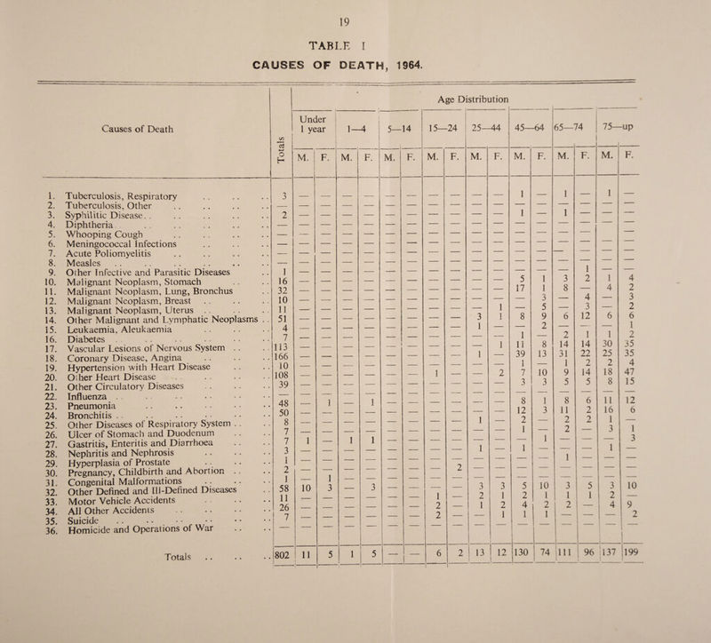 TABLE I CAUSES OF DEATH, 1964. Age Distribution -- — - , i. Under i 74 75- 1 — Causes of Death i C/3 d 1 year 1—4 | 5— 14 15- -24 25- -44 45- -64 65— -up •4—» O H M. | 1 F. M. F. M. F. M. F. M. F. M. F. M. F. M. F. 1. Tuberculosis, Respiratory J _ - - _ 1 — 1 — 1 — 2. Tuberculosis, Other — — — — — — 1 1  3. Syphilitic Disease.. 2 — — — — — — — — — — — — ■ 4. Diphtheria — — — — — — 5. Whooping Cough — — —• — 6. Meningococcal Infections — — — — — — — — — ~~1 —1 1 ~■—-— ' 7. Acute Poliomyelitis — — — — — — — 8. Measles — — — — — — — — — — — ■ 9. Other Infective and Parasitic Diseases 1 1 1 1 A A 10. Malignant Neoplasm, Stomach 16 5 3 8 2 4 11. Malignant Neoplasm, Lung, Bronchus 32 — — — — — — — — — ■ 17 A 4 z 3 9 12. Malignant Neoplasm, Breast 10 — — — — — — — ■ —— 1 I 5 c 4 7 13. 14. Malignant Neoplasm, Uterus Other Malignant and Lymphatic Neoplasms .. 11 51 — — — — — — — — 3 1 8 J 9 S' 0 9 12 6 6 1 9 15. Leukaemia, Aleukaemia 4 — — — — — —  1 11 39 1 z 'y 1 14 22 9 1 30 25 9 16. 17. Diabetes Vascular Lesions of Nervous System .. 7 113 — — — — _ — — — 1 1 8 13 Z 14 31 1 Q A 35 35 4 18. Coronary Disease, Angina 166 — — — — — 19. Hypertension with Heart Disease 10 — — — 1 1 9 i 7 0 10 A 14 A 18 47 20. Other Heart Disease 108 — __ A i T 7 < 8 15 21. Other Circulatory Diseases 39 — — — J 9 D *7 22. 23. Influenza Pneumonia 48 — 1 — 1 — — — — — — 8 12 1 3 8 11 6 2 11 16 12 6 24. Bronchitis . . 50 1 A <Lm 9 9 9 1 25. Other Diseases of Respiratory System . . 8 — — A 1 A 9 A 1 2 26. Ulcer of Stomach and Duodenum 7 — — 1 1 I A J 27. Gastritis, Enteritis and Diarrhoea 7 1 — 1 1 1 J 28. Nephritis and Nephrosis . 3 i  1 29. Hyperplasia of Prostate 9 30. Pregnancy, Childbirth and Abortion 2 1 58 — 1 3 A 31. 32. Congenital Malformations . Other Defined and Ill-Defined Diseases 10 — 3 — — 1 9 — 3 9 3 1 2 5 9 10 1 2 3 1 2 5 1 j 3 2 10 33. Motor Vehicle Accidents . 11 A 1 A 4 A 4 9 34. All Other Accidents . 26 7 A 9 1 1 1 2 35. Suicide A 36. Homicide and Operations of War -! l Totals 802 11 f i _ 5 1 5 — — 6 2 13 i 12 130 ■- - - 74 111 i j 96 1137 199 Totals