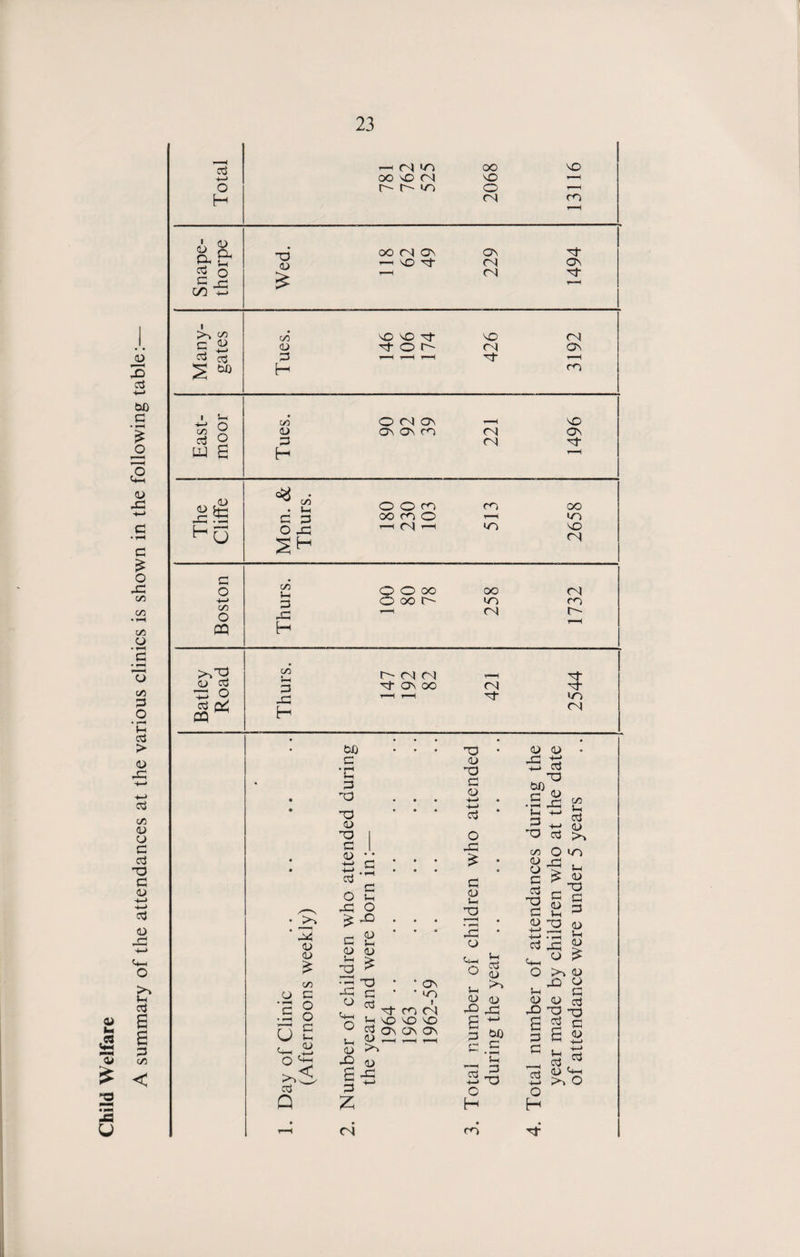 Child Welfare A summary of the attendances at the various clinics is shown in the following table: i-i <N m oo 'vO OO vD (N T—H r- r- m o r—i <N m Snape- thorpe Wed. 118 62 49 229 1494 Many- gates Tues. 146 106 174 426 3192 East- moor Tues. 90 92 39 221 1496 The Cliffe Mon. & Thurs. 180 230 103 513 2658 Boston Thurs. 100 80 78 258 1732 Batley Road Thurs. 147 192 82 421 2544 <D <D £ 05 G O O c Vi <u G—< 4—i O ^ >,< G Q t»o r- • rl G G -O <L> O I G I (1i • • tj G o £ iG O c £ <U 0) ^ % o U 2 • f-H -G O Gi o G <u as £ G z O G G G G <D <U rG • * • ir> G m <N \Q \o 0\ o\ OS G • CD G <U +-» G * O iG ^ • G CD G G H • • t“H iG * O U <u G ^ <U <u -fi 4U O W) G ^ • **H $-1 4-* G C/5 G G <D » ci*/ G? G O -G £ C/5 <D o G G T3 G <u -o in G <L> ~o a> G G Gh o G <D <u G <D £ rG o >» 0) G) O <D T3 G G G H 4-J O H b/) G * G G G G 2 4-» o H G G <D G G T) G <U -G 4-> G G O <N <n