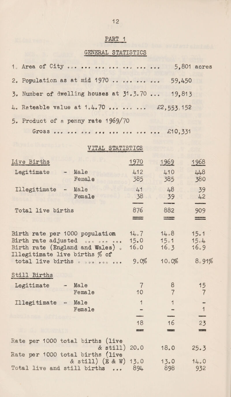 PART 1 GENERAL STATISTICS 1 A.!T,00/ Of C X pa® • • a e a at <p • o » ® 0 6 0 5,801 acres 20 Population as at raid 1970 *. ®® « * • o 59,450 3„ Number of dwelling houses at J1 ,3*70 ... 19,813 4« Rateable value at 1*4*70 «** .. C 0 9 0 £2,553 152 5® Product of a penny rate 1969/70 CrFO S S 000 o a o a o o a « f a a « «p 6 O O O ... £10,331 VITAL STATISTICS Live Births 1970 1969 jeraMsjBBMiawac 1 1 968 BWWMWMin Legitimate - Male 412 410 448 Female 38 5 385 380 Illegitimate - Male 41 48 39 Female 38 39 42 Total live births 876 882 909 Birth rate per 1000 population 14* 7 14*8 15*1 Birth rate adjusted 0 *« * * * *«* 15.0 15 01 15 <■- 4 Birth rate (England and Wales) 0 16C0 16.3 16.9 Illegitimate live births % of total live births © 0 © © poo •© * 9.cyfo 10,0^ Still Births Legitimate ~ Male 7 8 15 Female 10 7 7 Illegitimate - Male 1 1 — Female tmsj — 1 18 16 23 Rate per 1000 total births (live Sc still) 20„ 0 18.0 25.3 Rate per 1000 total births (live & still) (E & W) 13.0 13.0 14.0 Total live and still births 894 898 932