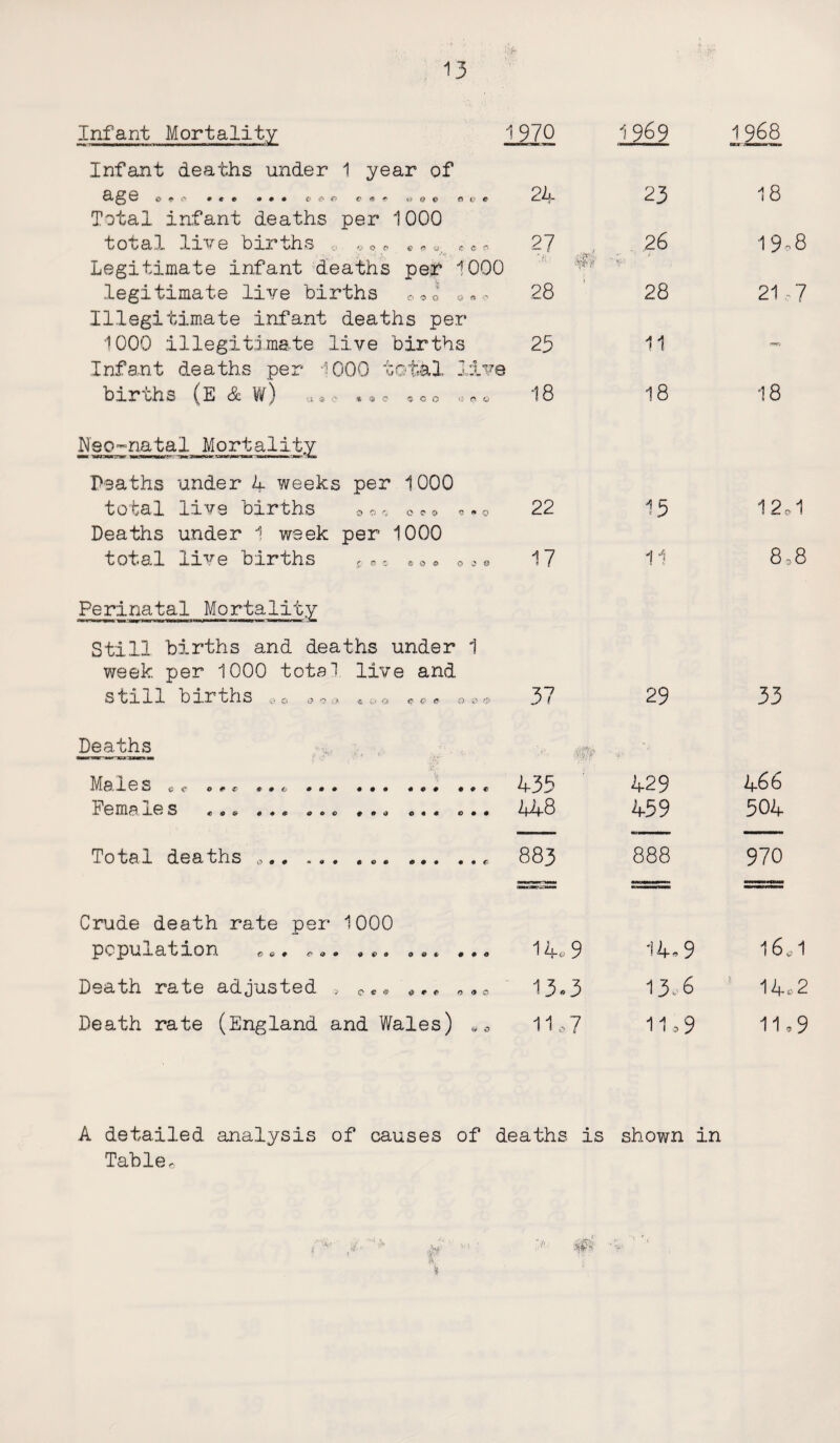 Infant Mortality 1970 1969 1968 Infant deaths under 1 year of age • o o €) os* <•> a o fife 24 23 18 Total infant deaths per 1000 total live births , 0©,© «* 27 , 26 19,8 Legitimate infant deaths pef 1000 legitimate live births e®o ' y, fpFjN*; 28 28 21,7 Illegitimate infant deaths per 1000 illegitimate live births 25 11 Infant deaths per 1000 total live births (E & W) ®oo *oo 18 18 18 Neo-natal Mortality mm warwuw mrvr- - n<r -gwwar v * jkiwo-i . iw fc» Deaths under 4 weeks per 1000 total live births o*« 22 15 1 21 Deaths under 1 week per 1000 total live births t.90 * c © ©*• 17 1 1 8:,8 Perinatal Mortality Still births and deaths under 1 week per 1000 total live and S till births 0 o rf> a <* « i.i o © c e o o <!> 37 29 33 Deaths ;tS’f 435 429 466 r.' ema jlO 3 © o # ^ o« « © • • 448 459 504 Total deaths „. # ... . ..« 883 888 970 Crude death rate per 1000 population o e * c a • « *> ® oo« 0 » o 14,9 14«9 16,1 Death rate adjusted , e«* , * * „ „ 0 13.3 13V 14o2 Death rate (England and Wales) „© 1V7 11,9 11,9 A detailed analysis of causes of deaths is shown in Tableo