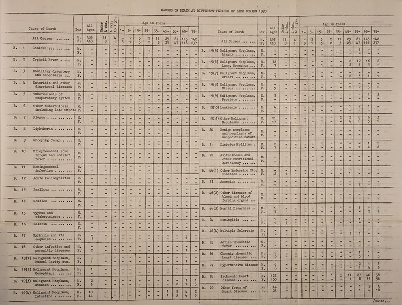 CAUSES OF DEATH AT DIFFERENT PERIODS OF LIFE DURING- 1970 Cause of Death i “ -4- i 1 i 1 Sex i j All Ages • U to ■§« • ^. • i w y V- |2 O 4- +> 1 Age in Years C j 5ause of Death 1 1 1 » Sex -r i 1 All Ages 7 • Jh m e M lx £§ -4 j -i to r~l ‘T* -j* ■£ Age in Years 1- 5- 15- n-— 25- j 35-1 w- 55- 65-! ' 75- 1 1 1- ' ~ r 5- -I 25- 35- i 45- | 55- j 65- 75- All Causes . j ---1 M. F. 436 41-8 11 8 4 1 3 2 1 3 3 2 i 2 i 11 5 29 23 87 47 145 118 142 237 -r ) All Causes ... ... M. F. 436 448 ',h 8 4 1 3 2 1 3 3 2 2 11 5 1 29 ! 23 r 87 47 145 118 142 237 B. 1 Cholera . M. F. - - - t - - - _ 1 I - - B. 19(5) Malignant Neoplasm, Larynx ... . M. F. 1 - - - mm — - 1 - - B. 2 Typhoid Fever . ... M. F. - - - TFT t t  - - —T - - - - .1---- • — - ! B. 19(6) Malignant Neoplasm, - j Lung, Bronchus ... M. F. 32 7 - - : mm 1 - - 2 2 12 1 16 3 2 B. 3 Bacillary dysentery and amoebiasis ... M. F. - - - -T - ; - - - j - | B. 19(7) Malignant Neoplasm, •“ | Breast ••• ••• ••• M. F. 7 - ~ m. - — 2 3 i] 1 B. 4 Enteritis and other diarrhoeal diseases M. F. - - - — — — — - B. 19(8) Malignant Neoplasm, Uterus... M. F. 9 mm mm - — - - 2 2 3 2 B. 5 Tuberculosis of respiratory system M. F. - - - — _ - - - - mm B. 19(9) Malignant Neoplasm, Prostate # ••• ••• M. F. 3 - - — — - - - - 1 2 B. 6 Other tuberculosis including late effect M. s F. - - - - — — ~ - - mm - _ _ B. 1 9(10) Leukaemia. M. F. 4 — - - - - - - 1 2 1 — B* 7 F• ••• ••• ••• M. F. - - - - - - - - - - - B. 19(11) Other Malignant Neoplasms .. M. F. 21 17 — - - 1 1 - 2 2 4 8 6 6 5 3 1 B. 8 Diphtheria . M. F. - - — — — — ~ mm mm - B. 20 Benign neoplasms and neoplasms of unspecified nature M. F. - — - - - - - - - - - - B. 9 Whooping C ough . ... M. F. 1 - — — — — I !  — - - mm mm — B. 21 Diabetes Mellitus . M. F. 2 7 — — - — - - — - 1 1 4 1 2 B. 10 Streptococoal sore throat and scarlet fever . ... ... ... M. F. - - - - - i - - - - - B. 22 Avitaminoses and other nutritional deficiency ... M. F. - - - — — — - - - - B. 11 Meningococcal infection . M. F. 1 1 - — : - - u - - - - B. 46(1) Other Endocrine Etc. Diseases • . M. F. 2 1 - - - - - - 1 - - - B. 12 Acute Poliomyelitis M. F. - - - - - - - - - - - - B. 23 Anaemias .. ... ... M. •P • 1 - - - - - - - - 1 - - ]B• 13 Smallpox ••• • • • ••• M. F. - - - - - - - - - - - - B. 46(2) Other diseases of blood and blood forming organs ... M. F. - - - — — — - - - - - B • 12$. Moaslcs ••• • • • ••• M. F. - - - - — - - - - - - - B. 46(3) Mental Disorders .. M. F. 1 3 - - - - - - - - 1 2 1 B. 15 Typhus and rickettsioses • ... M. F. - - - - - - i j - - - - - B. 24 Meningitis . F*. 1 1 1 - - - - — — - 1 - - ■r -1 A M?) 1 n r*i a ... ... ... M. F. j - - ( - - - - - - - 1 B. 46(4) Multiple Sclerosis M. F. 2 — - - - - - - 1 1 - - B. 17 Syphilis and its s@cpi0la6 • • ••• • • • | M. 1 F. 1 - - - - - - - - - 1 - B. 25 Active rheumatic fever . M. F. - - - - - - - - - - - - B. 18 Other infective and parasitic diseases M. F. ' 2 - 1 - - - - - - 1 - B. 26 Chronic rheumatic heart disease ... M. F. 2 9 — — - - - — - - 1 3 1 1 5 B. 19(l) Malignant neoplasm. Buccal Cavity etc. M. F. 1 — — - - ■f - - - - 1 - B. 27 Hypertensive disease M. F. 6 8 - - - - - - - - 2 1 1 4 3 3 B. 19(2) Malignant Neoplasm, Oesophagus .. M. ! 1 - — - — - - - - 1 - - B. 28 Ischaemic heart disease .. «•• M. F. 122 100 - mm — - - 1 5 11 1 27 8 40 35 38 56 B. 19(3) Malignant Neoplasm, stomach ••• •+• ••• — M. F. 2 6 - - - - - - - - 2 1 1 1 3 B. 29 Other forms of Heart Disease ••. i M. F. 14 f 23 1 - : - » p _ - - - - 1 1 9 4 4 18 B. 19(4) Malignant Neoplasm, Intestine.. M. F. 10 14 0 - — - 1 1 3 3 4 4 2 6 /Gontd...