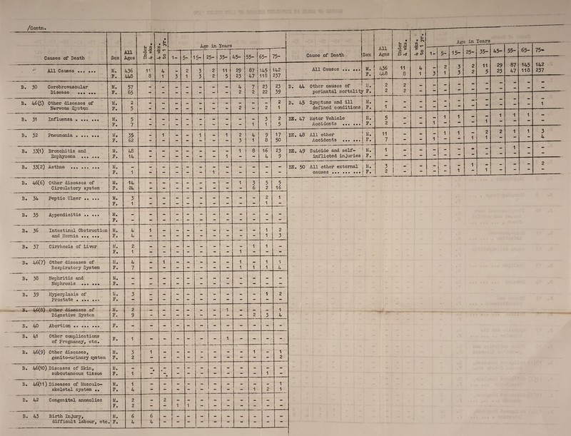 /C ontn• Causes of Death Sex -r All Ages Under 4 wks, - • i w % - A o-p -i n Ypn.TR i --——- Cause of Death « Sex All Ages Under 4 wks. mi CO -4- +» Age in Years ——■— 1- 5- i 15- 25- —r 35- | 1 45- } .... . - T 55- | -r 65- 75- 1- 5- I 15- 25- 35- 45- 55- 65- 75-  All Causes . M. F. 436 448 11 8 4 1 3 2 1 3 3 2 2 — 11 i 5| -[ 29 j 23 87 j ^; 145 118 142 237 Ail Causes ••• ••• M. F. 436 448 11 8 4 1 3 2 1 3 3 2 2 11 5 29 23 87 47 145 118 142 237 B. 30 Cerebrovascular M. 57 _ —f- -1 4 -^ 7 1 23 23 B. 44 Other causes of M. 2 2 - - - - - - - — — Disease ••• ••• F. 65 - - - - - - 2 2 ! 22 39 perinatal mortality F. 2 2 “ B. 46(5) Other diseases of M. 2 mm _ —m 2 B. 45 Symptoms and ill M. - - - - - - -■ - — — 1 Nervous System F. 5 - - - - - 2 - 2 1 defined conditions F. 1 — *• B. 31 Influenza . ... ... M. 5 — _ — - _ ■-— 3 2 BE. 47 Motor Vehicle M. 5 - — - 1 1 - A 1 1 1 — F. 7 - - - - - - - - 1 1 5 Accidents ... ... F. 2 — 1 mm 1 B. 32 Pneumonia . M. 35 1 I ' 1 1 2 4 9 17 BE. 48 All other ! M. 11 - - - 1 1 A 2 A 2 1 1 3 4 F. 62 - - - - - - - 3 1 8 50 Accidents ... ... 7 1 — 1 1 B. 330) Bronchitis and M. 48 — 1 8 16 23 BE. 49 Suicide and self- i m. 1 mm - - 1 . - - - 1 — Emphysema ... ... F. 14 - mm - - - - 1 - _ 4 9 inflicted injuries i F* ,\ , ■ . ■ — mm — — B. 33(2) Asthma . M. i ! “ 1 — i- 1 — BE. 50 All other external j M. 3 I * 1 - - 1 A - - - 2 F. 1 mm - - - - 1 - - - - causes ••• •♦• ••• 1 F* i 2 - 1 - 1 J 1 1 B. 46(6) Other diseases of M. 14 mm mm 1 3 5 5 Circulatory system F. 24 - - - - - - - - 6 2 16 B. 34 Peptic Uloer . M. F. 3 1 - - - - - mm 2 1 1 B. 35 Appendicitis .. ... M. _ — — — — - — - - - - - i F. B. 36 Intestinal Obstruction M. 4 1 -T mm mm mm — — 1 2 and Hernia . F. 4 - — — — 4 — — — — 1 3 B. 37 Cirrhosis of Liver M. F. 2 1 — — - - 1 — — 1 1 1 - B. 46(7) Other diseases of M. 4 mm 1 — — — — — 1 — 1 1 Respiratory System F. 7 - - — - — — - 1 1 1 4 B. 38 Nephritis and M. — _ mm — ! — — mm — — — Nephrosis ... ... F. — — — — — — — — — — — — B. 39 Hyperplasia of M. 3 1 2 Prostate • • • • • • • F. •• — — — — — — — — — “ B„ 46(8) Other diseases of M. 2 1 1 Digestive System F. 9 2 3 4 B. 40 Abortion •• ••• ••• F. - -  - - mm - - - - - - B. 41 Other complications F 1 i 1 of Pregnancy, etc. 1 }_ B. 46(9) Other diseases. M. 3 1 — — mm — — 1 — 1 genito-urinary system F. 2 — — — — — — — — — 2 B. 46(10) Diseases of Skin, M. — — — — 1 i 1 - - - — — — — subcutaneous tissue F. 1 % — — — — — — — 1 — B. 46(11) Diseases of Musculo- M. 1 1 skeletal system .. F. 4 mm - — — i _ 1 — - 1 2 1- B. 42 Congenital anomolies M. 2 mm 2 T 1 « I ! “ F. 2 — — 1 1 — i — — — - — B. 43 Birth Injury, M. 6 6 — _ mm mm J . — mm mm j 1 |