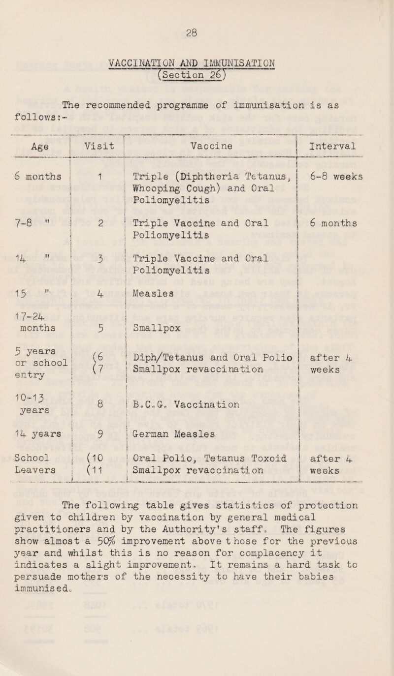 VACCINATION AND IMMUNISATION ~~ (Section 2.6) The recommended programme of immunisation is as follows;- Age 6 months 7-8 14 15 »t 17-24 months ■i . .1 Visit 3 Vaccine nMMMMnMui' MUMM. i v .v»*j,J.W.W** ■*-*■**-.-'3ut aa«. - -^i Triple (Diphtheria Tetanus Whooping Cough) and Oral Poliomyelitis I ; Triple Vaccine and Oral Poliomyelitis i a i j Triple Vaccine and Oral \ Poliomyelitis 4 ! Measles 5 Smallpox 5 years or school! i entry \ i- h 10-13 i years (6 ; Diph/Tetanus and Oral Polio (7 j Smallpox revaccination 8 i B.CoG-o Vaccination 14 years School Leavers 9 j German Measles i I J x (10 | Oral Polio* Tetanus Toxoid (11 ; Smallpox revaccination Interval 6~8 weeks 6 months after 4 weeks after 4 weeks The following table gives statistics of protection given to children by vaccination by general medical practitioners and by the Authority’s staff. The figures show almost a $Ofo improvement above those for the previous year and whilst this Is no reason for complacency it indicates a slight improvement. It remains a hard task to persuade mothers of the necessity to have their babies immunisedo