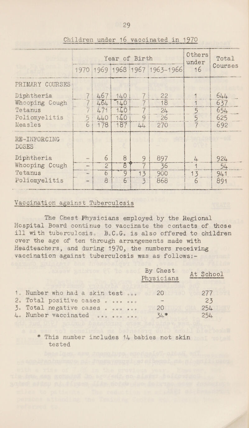 Children under 16 vaccinated in 1970 The Chest Physicians employed by the Hegional Hospital Board continue to vaccinate the contacts of those ill with tuberculosiso BcGoG-0 is also offered to children over the age of ten through arrangements made with Headteachers, and during 19705 the numbers receiving vaccination against tuberculosis was as follows?- 1* Number who had a skin test O90 2« Total positive cases 0 00o 3o Total negative cases » ooo 0oo 4o Number vaccinated 0»o o00 00o By Chest Physicians At School 20 277 — 23 20 254 34* 254 * This number includes 14 babies not skin tested