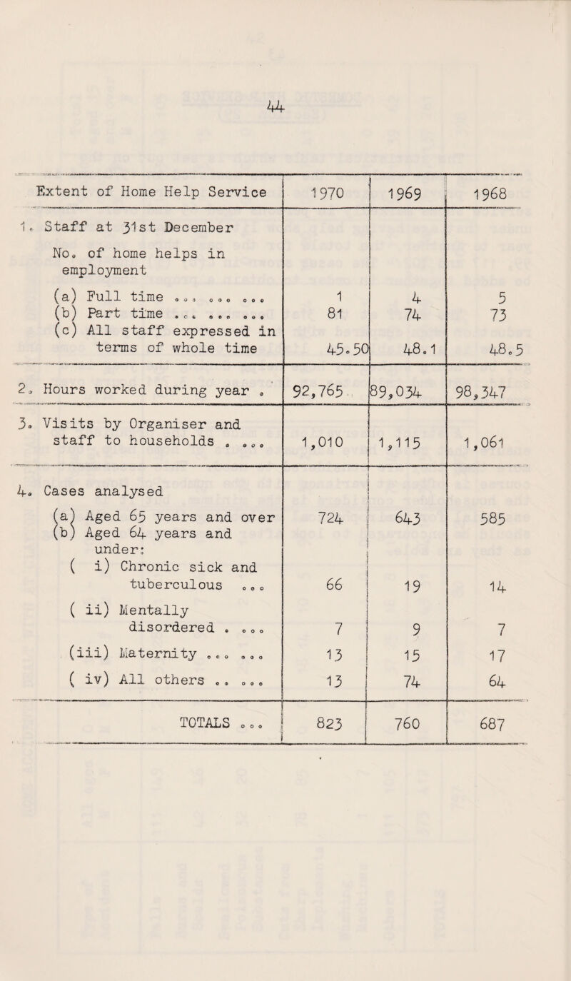 Extent of Home Help Service —- 1970 ---- 1969 1 -._ _ ' 1968 1* Staff at 3^st .December No© of home helps in employment (a) 5 ul 1 time «©» 0 © © © © © 1 4 5 (b) Part time « c * ••© © © © (c) All staff expressed in 81 74 73 terms of whole time 45.50 48.1 48.5 2* flours worked during year • 92,765 89,034 98,347 3. Visits by Organiser and staff to households . uoo 1,010 1,115 1,061 4• Cases analysed (a) Aged 65 years and over (b) Aged 64 years and ~d cm 643 585 under: ( i) Chronic sick and tuberculous 66 19 14 ( ii) Mentally disordered . ©«© 7 9 7 (iii) Maternity 0 «© „© © 13 15 17 ( iv) All others ©* ©©© 13 74 64 TOTALS © © © 823 760 687 i