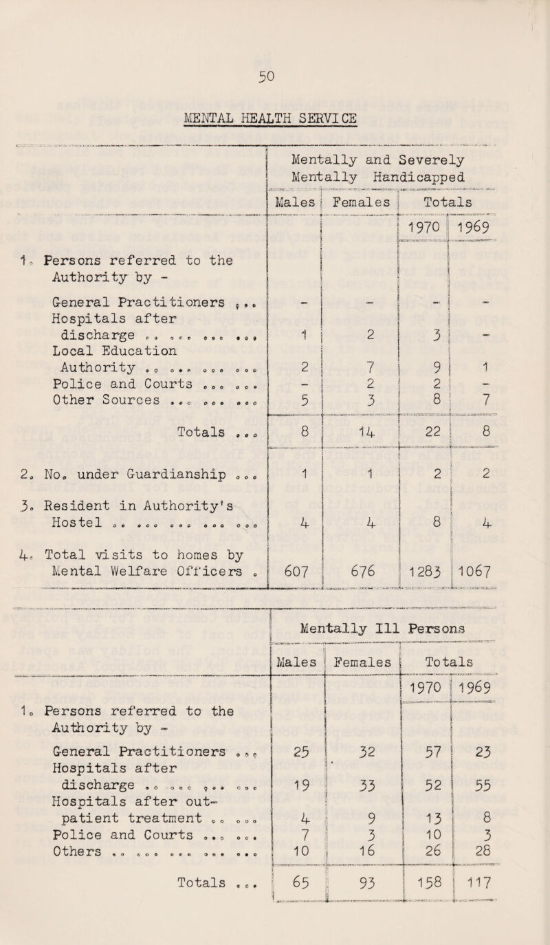 MENTAL HEALTH SERVICE Mentally and Severely Mentally Handicapped i.r.’-rna-'-— .r — I Males| A-TTrf:!*.' wc-er:. **a»n£a--i em-.&j: r Females Totals 1 | I 1 1970 1969 1, Persons referred to the | Authority by - | l ! 1 General Practitioners —  I — 1 —> Hospitals after ! discharge <•» » $ © ® <» ® «o ■» 1 i 2 I 3 1 — Local Education 1 i 1 Authority „9 * 0 0 e * 0 » 2 ! 7 91 1 Police and Courts © 0 . * <= . 2 2 i — Other Sources .o«o 5 3 ! ! 8 i ....j 7 Totals <,•o 8 14 1 22 8 . ...j 2a No* under Guardianship Oo0 1 1 1 2 2 5» Resident in Authority's Hostel O C G> O O © © l? o o O 0 o o 4 4 8 4 4c Total visits to homes by Mental Welfare Officers « 607 676 1283 1067 Mentally Ill Persons r in ““j Males | Hemales ! Totals 1970 1969 1. Persons referred to the U . Authority by - i! 1 i General Practitioners 25 | 32 57 23 Hospitals after 4 dll. S ch 9 0 O ® O $ © 0 O O © 19 33 52 55 Hospitals after out- I ti patient treatment * * 00o i 4 9 13 8 Police and Courts •.» „0. 7 I 3 10 3 0 the 3T3 k o so© or© o e © o * © 1 1° 16 26 28 Totals ©«. j 65 i 93 1 ■tfr. p.jT.u» •■•T' 158 %'!prr» wisv»i-- 117