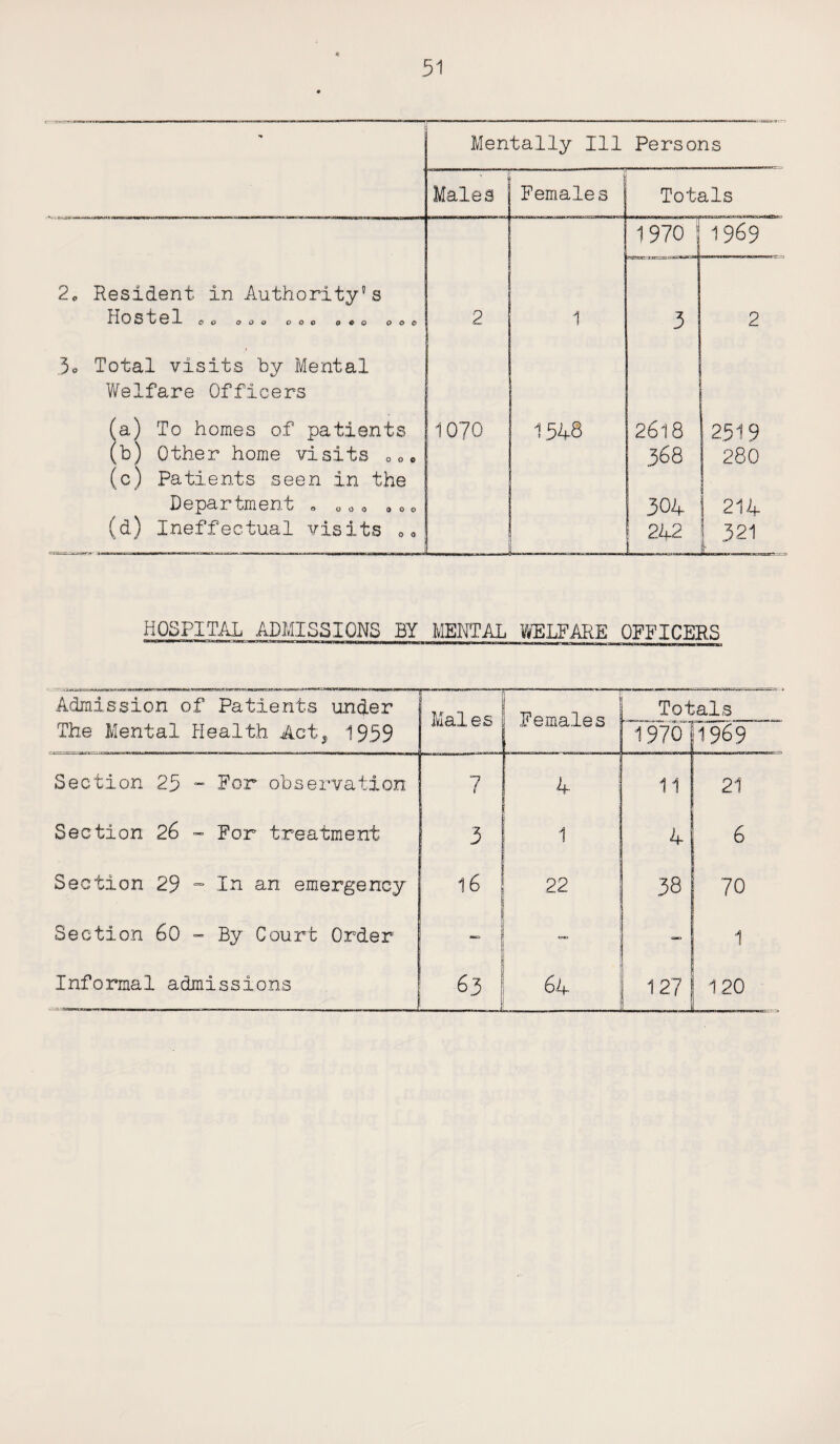 % Mentally Ill Persons Males Females Totals 1970 J 1969 o Resident in Authority5s J J 0 O 0 1 o O O O O O 0 o o c o o o o 2 1 3 2 o Total visits by Mental Welfare Officers (a) To homes of patients 1070 1548 2618 2519 (b) Other home visits 00c 368 280 (c) Patients seen in the Department „ 00o 0»o 304 214 (d) Ineffectual visits 0« 242 321 HOSPITAL ADMISSIONS BY MENTAL WELFARE OFFICERS Admission of Patients under Mai es “1 . Females Totals The Mental Health Act, 1959 1970 7 969 Section 25 - For observation 7 4. ! 11 21 Section 26 - For treatment 3 1 4 6 Section 29 - In an emergency 16 1 22 38 70 Section 60 - By Court Order 1 — - 1 Informal admissions 63 64 127 J 120