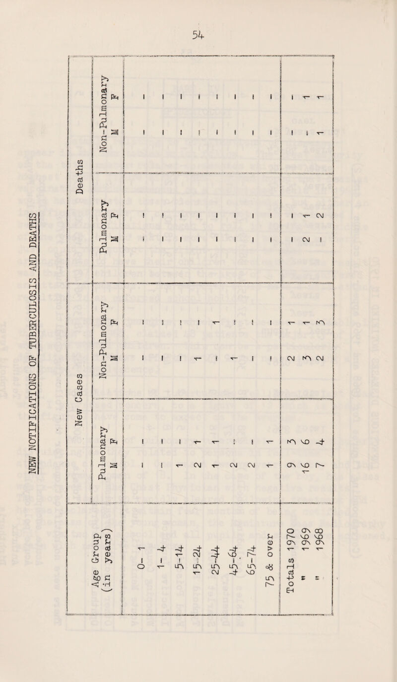 NEW NOTIFICATIONS OF TUBERCULOSIS AND DEATHS co A -P CD n to CD GQ aj O CD >5 U a? « o 6 i—! P'4 a O J2 g*| O 1 S rH ^ | £ ! O 6 i—I 2 Ph I £ o P*4 i-S3 Ph CO 3 p O qj U CD c25 !>> CD tiD £ 4 *H i i T ■ 2r3ESS3Z ;i57uiSWS 5*EZ«—iW.'U-i-KKSil’S. 5 5 b i H I aj pc< o s rH S 2 Oh I sr— CNJ S CM A CNJ A C\J ^■ra'y^jpggjr-yii.'^rsJ CM CNJ CM A NO -4 A NO T~ A- i.» tisjcsmit: -4 ~4 O -4 v- CM ! U la in 3 9 I LA CM -4 -4 no A- i 4 I LA A -4 NO U 0 > o A A ^miw «>••%» *,*v»r3<5nc43- O A CO A- MO MO AAA m rH aj O Eh c-r-^r-ai