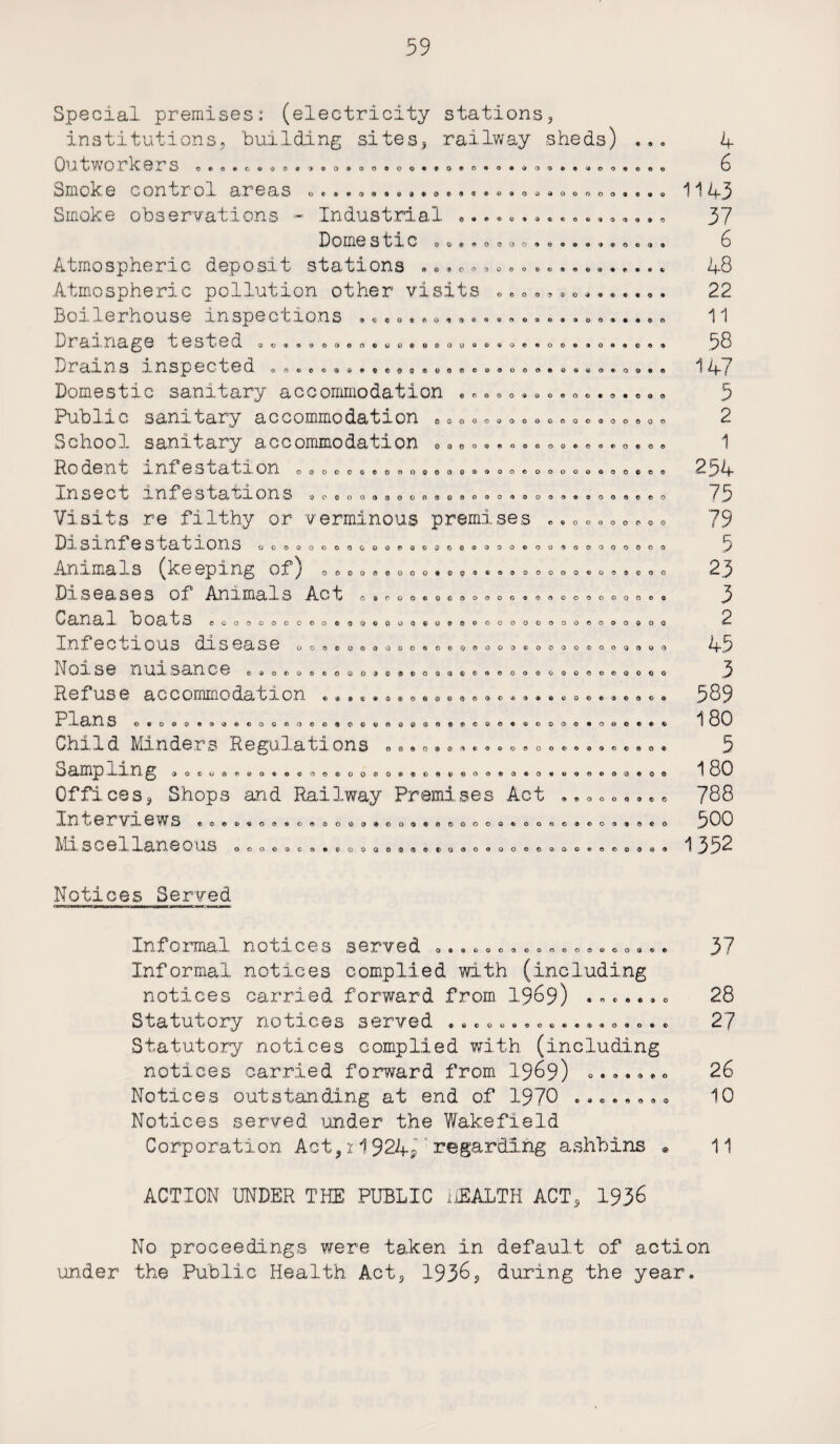 <J09e»c*09«06Q 0*9®eo©<10®®9© (?0>l»900009e®0®«®0©9» 09009000 0 0 900 Special premises: (electricity stations3 institutions., building sites* railway sheds) Outworkers •••••••• Smoke control areas Smoke observations - Industrial Domestic Atmospheric deposit stations • Atmospheric pollution other visits Boilerhouse inspections Drainage tested oo®»®»3oo«eo#o®o®®®»oeeo«>e» Drains inspected . ®.. . • Domestic sanitary accommodation Public sanitary accommodation ®®®0 School sanitary accommodation ®a® Rodent infestation Insect infestations Visits re filthy or verminous premises Disinfestations Animals (keeping of) <> 0«„ .»0 0«. Diseases of Animals Act Canal boats Infectious disease Noise nuisance Refuse accommodation Plans Child Minders Regulations Sampling . Offices* Shops and Railway Premises Act Interviews Miscellaneous !* • * 0 OCOO'S'SCGO®©®©* O 9 9 e 9 9 <S>*®0OC®O©©«£>©®O©OOQ©®O«>QGOe ©OQOQOQOOOOOG90QO ooooooooooooooo ©©oooooeooooooo ooooo©o©oo«ooo®ooo©ooooo©ooco© OCOOOO»OOO90(?»O®O®©O©O©©OOO©OO eooooooooo ooo©qo©op©©©qg©$@®o©o©oo©qoooq©oo O9©®0©00000000®000 0®CP0©0OOC>©OO®(5OOOOOO0QO© eGOOOOOOOOOOOOOpOCQOQOOOOOOOOOOOOQOOO OOOOOOGOOO^OOQOOOOOOOOOOOOQOOO eGooooftoOQ^eijJOQO^^otteooooooooooooo «®»®‘i'©epo©(ao0©oc<6®<i 0®oooe®o«)€oo©(3©o«(r>ooooviioo®®©©©®®ooo©*oo ©Q*0®CJCSOO(S>0©00©© d<»©©®0® O€OO©©O«OOO©OOO©O©®0®^©OO©O®O*Oe©©OO©OO ®»OOOQ®©0 ©oo®o©o© e © © « 9O009OO9O00O0CI90009000OO00OO0O90O9 OOO©OCO«©OQO©OO00pOO©OOO©©OO©©© © 0 0 ® Notices Served Informal notices served .....co............ Informal notices complied with (including notices carried forward from 19°9) ........ Statutory notices served .................. Statutory notices complied with (including notices carried forward from 1969) ....... Notices outstanding at end of 1970 ........ Notices served under the Wakefield Corporation Act,i1924s regarding ashhins . ACTION UNDER THE PUBLIC iiEALTH ACT, 1936 4 6 1143 37 6 48 22 11 .58 147 5 2 1 254 75 79 5 23 3 2 45 3 589 180 5 180 788 500 1352 37 28 27 26 10 11 No proceedings were taken in under the Public Health Act, 1936, default of action during the year.