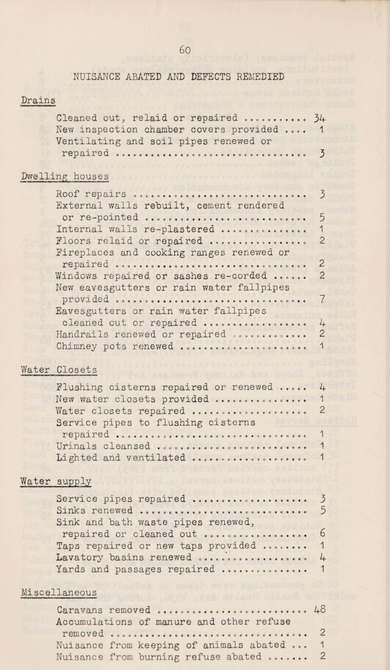 NUISANCE ABATED AND DEFECTS REMEDIED Drains Cleaned out, relaid or repaired New inspection chamber covers provided Ventilating and soil pipes renewed or repaired ... ®o©oo©»©»© © O O * Dwelling houses ©0©0«'»©*®0©®©©0«00©«©QO©©00 ©0©0©©0©©00©0© «<s©o©9©©oo©©© Roof repairs •.•„, External walls rebuilt, cement rendered or re-pointed , Internal walls re-plastered . Floors relaid or repaired Fireplaces and cooking ranges renewed or repaired ®©o«*«o««»OQ9ee<><»»»*e©«o(»eoeoo® Windows repai.red or sashes re-corded .... New eaves.gutters or rain water fall pipes provided e<fl<&©4»0©<t«t>o®o«*>®*©ec&$e«®oo© Eavesgutters or rain water Tailpipes cleaned out or repaired , •. • •. • • * • • • 0.. • Handrails renewed or repaired Chimney pots renewed O © 9 « © 34 1 3 5 1 2 2 2 7 4 2 00©0®©©®C©®©© 30 00®0©0©© Water Closets © 9 O © ® Flushing cisterns repaired or renewed New water closets provided „ Water closets repaired Service pipes to flushing cisterns X Cj* JO Q* 3- I Cl Ci. »C©»©©0©QC©00®®€'«C0®®©»«0©*0®(9©0© Urina1s cleansed Lighted and ventilated • ooo®o©©©g>©»o®©©o©©o®©«€®® Water supply aoca^-itrjiiiiiit'Wwwawwwiaiiiwn'iWLiw iriMBnilW.; nrfam Service pipes repaired . Sinks renewed Sink and bath waste pipes renewed repaired or cleaned out Taps repaired or new taps provided . Lavatory basins renewed 0 Yards and passages repaired ©©®«»oo<i>*®©®©©®#« ©©©©©€»© ®0©©0©©0®0®©©0©©©0 ©©©©©© O0OOOOO J© Miscellaneous ®<i©000©C>©U'»®00©®0lS>©<S'»®Q0 4 1 8 2 1 1 1 3 5 6 1 4 1 48 Caravans removed „ Accumulations of manure and other refuse removed ©OQ(*®®fll'*®OOC»©©©®®®0©OQ©©©^C,©0<*®0©© Nuisance from keeping of animals abated 0»0 1 Nuisance from burning refuse abated „. • « . ®. 2