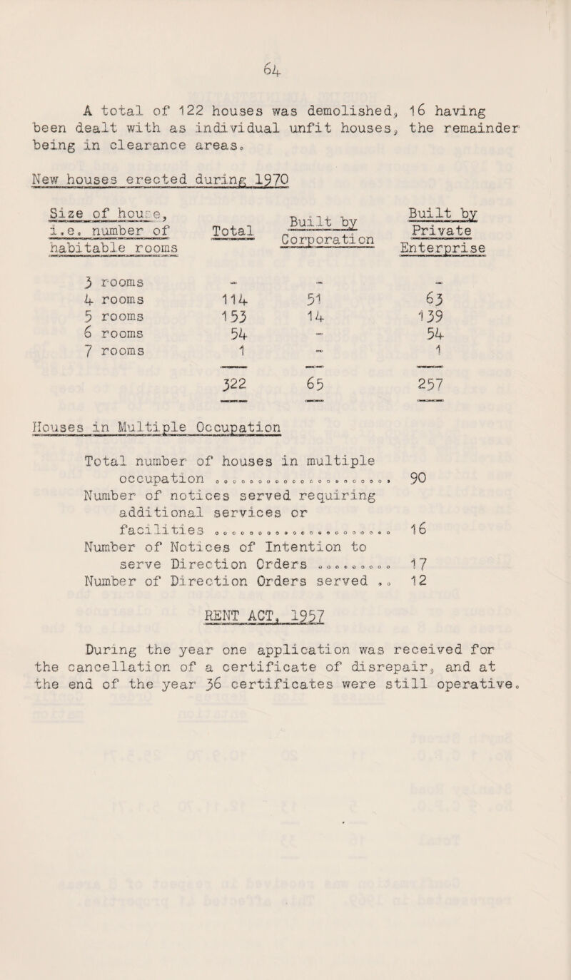 A total of 122 houses was demolished, 16 having 'been dealt with as individual unfit houses, the remainder being in clearance areas0 New houses erected during 1970 Size of house. Built by Corporation Built by i»ec number of Total Private habitable rooms Enterprise 3 rooms <■» can 4 rooms 114 51 63 5 rooms 153 14 139 6 rooms 54 — 54 7 rooms 1 1 322 65 257 finunw-nn Houses in Multiple Occui Total number of houses in multiple o c o up a tion oooooooooooc.oo®oooo Number of notices served requiring additional services or facilities oooooooo®ocofc©ooooo®o Number of Notices of Intention to serve Direction Orders *«». Number of Direction Orders served o o o o o 90 16 17 12 RENT ACT During the year one application was received for the cancellation of a certificate of disrepair, and at the end of the year 36 certificates were still operative„