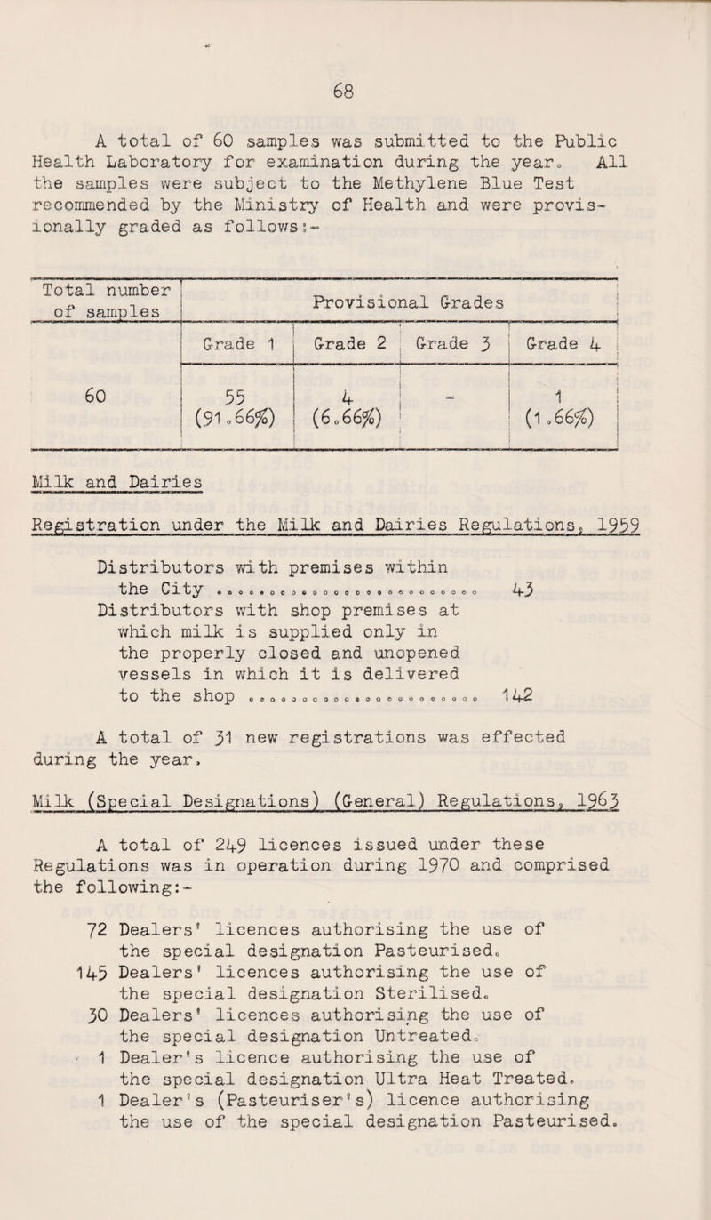A total of 60 samples was submitted to the Public Health Laboratory for examination during the year* All the samples were subject to the Methylene Blue Test recommended by the Ministry of Health and were provis¬ ionally graded as follows:- Total number of samples Provisional Grades 1 1. ^ 1 1 1 1 i Grade 1 Grade 2 Grade 3 .-.j-. . Grade 4 1 60 55 , | 4 i j (910 66%>) (6.66%) 1 1 • (l o66fo) Milk and Dairies Registration under the Milk and Dairies Regulations8 Distributors with premises within the City eoooeqooeooooooaoooooooc Distributors with shop premises at which milk is supplied only in the properly closed and unopened vessels in which it is delivered 43 to the shop o©oqoooooo®ooooooooooo 142 A total of 31 new registrations was effected during the year. MiIk (Special Designations) (General) Regulations9 1963 A total of 249 licences issued under these Regulations was in operation during 1970 and comprised the following 72 Dealers5 licences authorising the use of the special designation Pasteurisedo 145 Dealers9 licences authorising the use of the special designation Sterilisedo 30 Dealers9 licences authorising the use of the special designation Untreated,, • 1 Dealer9s licence authorising the use of the special designation Ultra Heat Treated, 1 Dealer’s (Pasteuriser’s) licence authorising the use of the special designation Pasteurisedo
