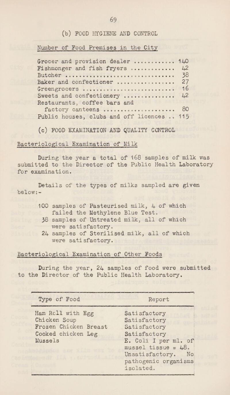(b) POOD HYGIENE AND CONTROL Number of Food Premises in the City Grocer and provision dealer e. • Fishmonger and fish fryers «. ,..«. .• •.•. Butcher ©0©o©o»©o Baker and confectioner Greengrocers Sweets and confectionery . Restaurants„ coffee bars and factory canteens Public houses, clubs and off licences € O ® O © ©o©*o®o©o©«>oa**©©©o©©«Q©o©©c5 04»«oa»ft0«O<»09Q Qo©e>o®ooc©©o©©®«eo<»©® 140 42 38 27 16 80 115 (c) FOOD EXAMINATION AND QUALITY CONTROL Bacteriological Examination of Milk During the year a total of 168 samples of milk was submitted to the Director of the Public Health Laboratory for examination. Details of the types of milks sampled are given below;~ 100 samples of Pasteurised milk, 4 of which failed the Methylene Blue Test„ 38 samples of Untreated milks all of which were satisfactory. 24 samples of Sterilised milk, all of which were satisfactory. Bacteriological Examination of Other Foods During the year, 24 samples of food were submitted to the Director of the Public Health Laboratory. Type of Food Report Ham Rcll with Egg Satisfactory Chicken Soup Satisfactory Frozen Chicken Breast Satisfactory Cooked chicken Leg Satisfactory Mussels E. Coli I per ml. of mussel tissue =48. Unsati sf act ory. No. pathogen!c organ!sms isolated.