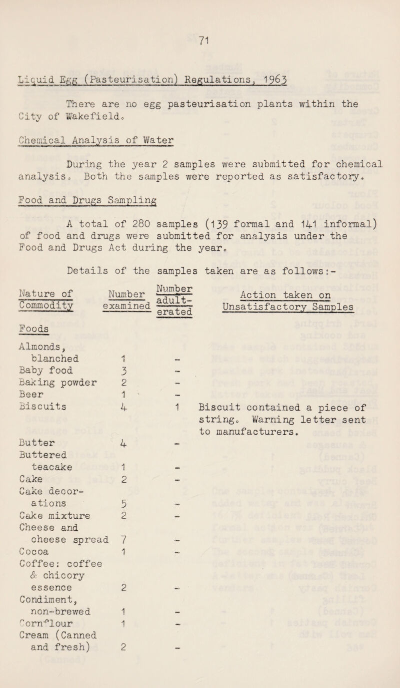 Liquid Egg (Pasteurisation) Regulations9 19&3 There are no egg pasteurisation plants within the City of Wakefieldo Chemical Analysis of Water During the year 2 samples were submitted for chemical analysis. Both the samples were reported as satisfactory* Food and Drugs Sampling r— in »iTn«nBinr-i«i i— i mini —■■■——mwnifirilnBi—■nwi ll■ltl^l uniofcmn n i i»ii i i ■ iwllfc A total of 280 samples (139 formal and 141 informal) of food and drugs were submitted for analysis under the Food and Drugs Act during the year* Details of the samples taken are as followss- Nature of Commodity Foods Number examined Number adult- riWM—III WWBWWtmmm erated Action taken on Unsatisfactory Samples Almonds, blanched 1 Baby food 3 Baking powder 2 Beer 1 Biscuits 4 Butter 4 Buttered teacake 1 Cake 2 Cake decor¬ ations 3 Cake mixture 2 Cheese and cheese spread 7 Cocoa 1 Coffee: coffee & chicory essence 2 Condiment5 non-brewed 1 Cornflour 1 Cream (Canned and fresh) 2 1 Biscuit contained a piece of stringo 'Warning letter sent to manufacturers,.