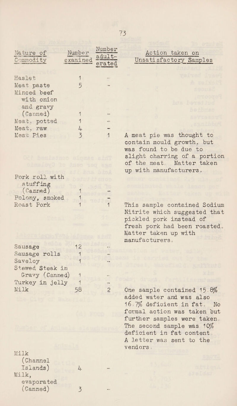 Nature of *».: -tor- Commodity Number TM—-W— examined Number adult- erated Action taken on Unsatisfactory Samples a-MMr^—nanwnm11 wiimi Mjimr<initntc'K»»«r»»: nMwnrwwr..WiiitrjHir ’ TW ■winm iwniwWl inmnn—B'wi Haslet 1 Meat paste 5 Minced beef with onion and gravy (Canned) 1 Meat, potted 1 Meat, raw 4 Meat Pies 3 Pork roll with stuffing (Canned) 1 Polony, smoked 1 Roast Pork 1 Sausage 12 Sausage rolls 1 Saveloy 1 Stewed Steak in G-ravy (Canned) 1 Turkey in jelly 1 Milk 38 Milk (Channel Islands) 4 Milk, evaporated 1 A meat pie was thought to contain mould growth, but was found to be due to slight charring of a portion of the meat. Matter taken up with manufacturers. 1 This sample contained Sodium Nitrite which suggested that pickled pork instead of fresh pork had been roasted.,. Matter taken up with manufacturers 2 One sample contained 15 8% added water and was also 1.6 7% deficient in fat® No formal action was taken but further samples were taken.. The second sample was 10% deficient in fat content., A letter was sent to the vendors,