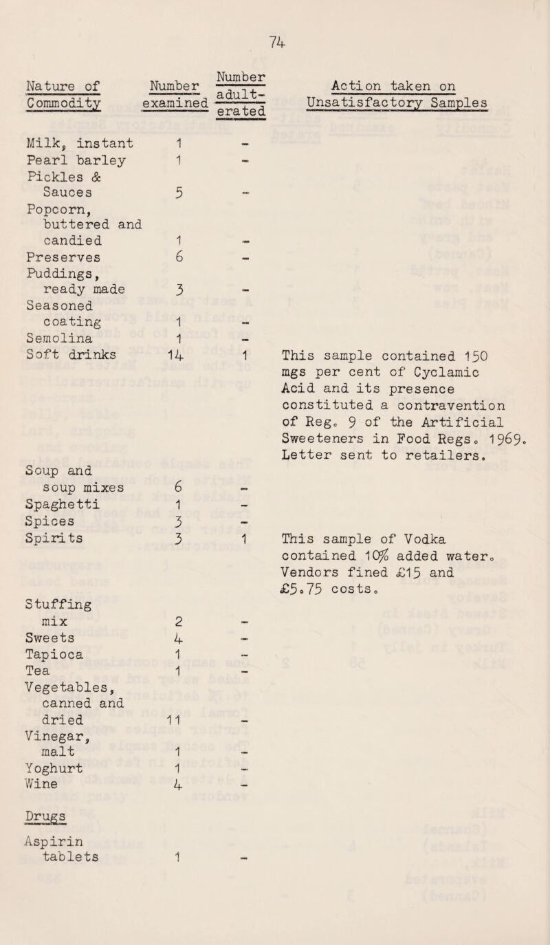 Nature of Number examined Number adult- erated Action taken on Unsatisfactory Samples Milk, instant Pearl barley Pickles & Sauces Popcorn, buttered and candied Preserves Puddings, ready made Seasoned coating Semolina Soft drinks Soup and soup mixes Spaghetti Spices Spirits Stuffing mix Sweets Tapioca Tea Vegetables, canned and dried Vinegar, malt Yoghurt Wine i 5 1 6 3 1 1 14 6 1 3 3 2 4 1 1 11 1 1 4 This sample contained 150 mgs per cent of Cyclamic Acid and its presence constituted a contravention of Reg, 9 of the Artificial Sweeteners in Food Regs, 1969- Letter sent to retailers. This sample of Vodka contained 10% added water0 Vendors fined <£15 and £5*75 costs. Drugs Aspirin tablets