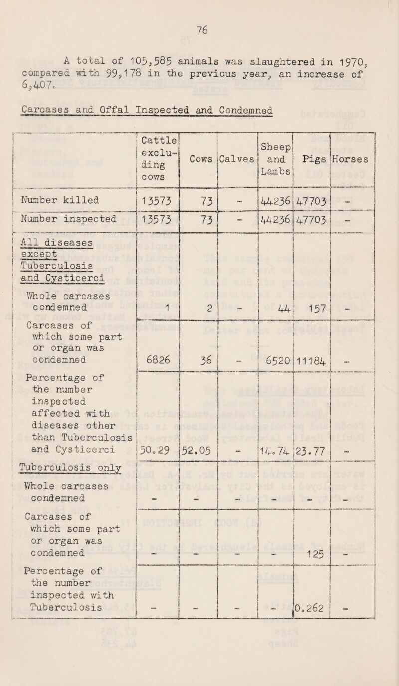 A total of 105^585 animals was slaughtered in 1970„ compared with, 99^178 in the previous year,, an increase of 6^407o Carcases and Offal Inspected and Condemned . UWS»m#L- -i r Number killed Number inspected All diseases except Tuberculosis ' 1 Whole carcases condemned Carcases of which some part or organ was condemned Percentage of the number inspected affected with diseases other than Tuberculosis and Cysticerci Tuberculosis only Whole carcases condemned Carcases of which some part or organ was condemned Percentage of the number inspected with Tuberculosis 2 r~~ 6826 36 L 50.29 52*05 'Cattle 1 exclu-i j ding [ cows 1 — Cows —— Calves Sheep and Lambs j Pigs __r^__,_ I 1 3573 j 73 — 44236 47703 i13573 I 73' 00 44236 47703 T‘“ “ M r ,u 44 157 6520 hi 184i r 1 s 14o 74123-77 4 I_ 125 i 0o 262 H