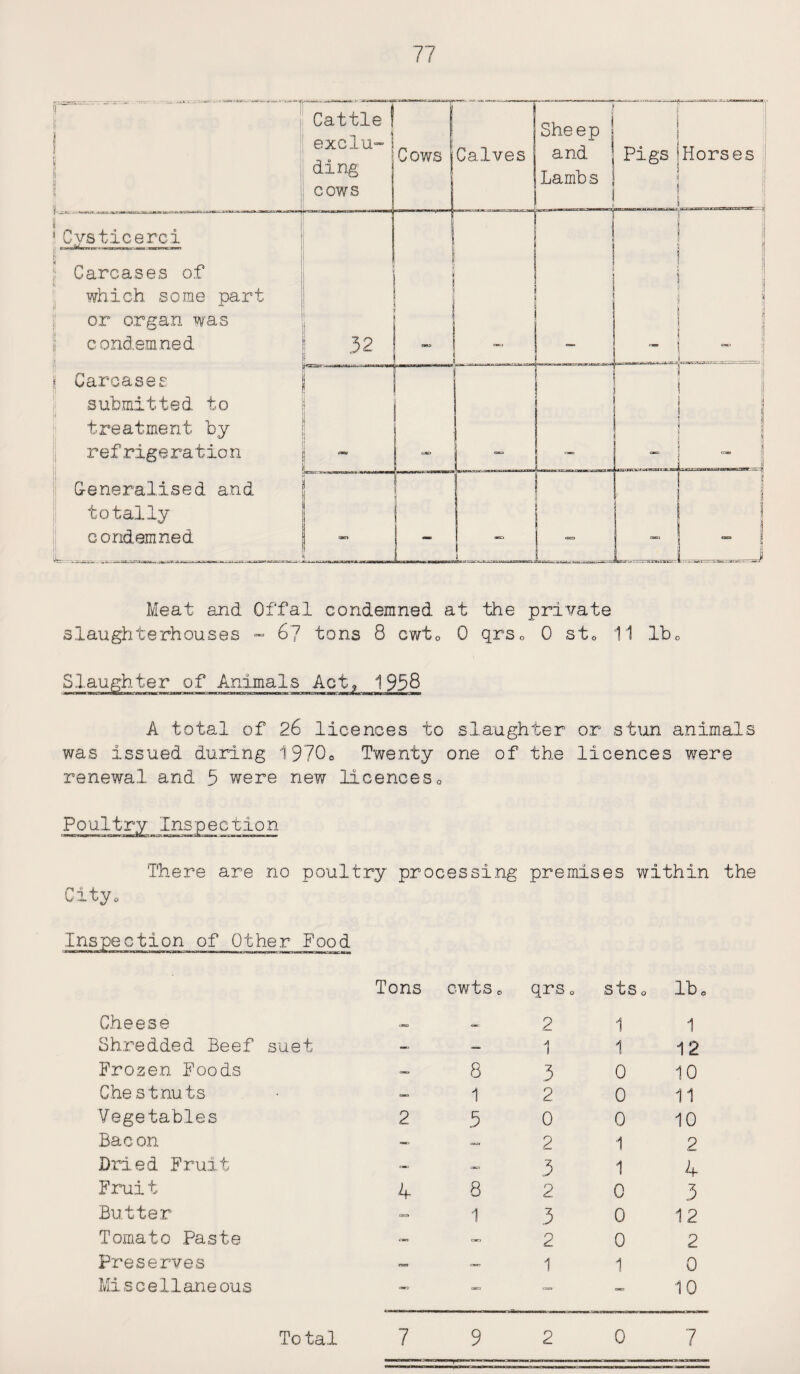 Cattle 1 exclu-i ding cows Cows j Calves ~ . — -- --J ' “1 j Sheep and Pigs Lambs j ! Horses 1 _ Cysticerci Carcases of which some part or organ was condemned Carcases submitted to treatment by refrigeration Generalised and totally c ondemned ivj _ r j ! ! 1 a y 1 i \ i i i l 1 * 1 | i ~ i IP™* HWWWHWIW | : i - | ! I j ■ L.— .^.^-i > *s»—■ -«■ - —- 1 a 1 Meat and Offal condemned at the private slaughterhouses - 67 tons 8 cwt0 0 qrs, 0 stQ 11 lb« Slaughter of Animals Act, 1958 A total of 26 licences to slaughter or stun animals was issued during 1 9700 Twenty one of the licences were renewal and 5 were new licences0 There are no poultry processing premises within the City, Inspection of Other Food Cheese Shredded Beef suet Frozen Foods Chestnuts Vegetables Bacon Dried Fruit Frui t Butter Tomato Paste Preserves Misee11ane ous Tons cwtSe 8 1 2 5 4 8 1 qrs o 2 sts o 1 3 2 0 2 3 2 3 2 1 0 0 0 1 1 0 0 0 1 lbo 1 12 10 11 10 2 4 3 12 2 0 10 7 9 2 0 7 To tal