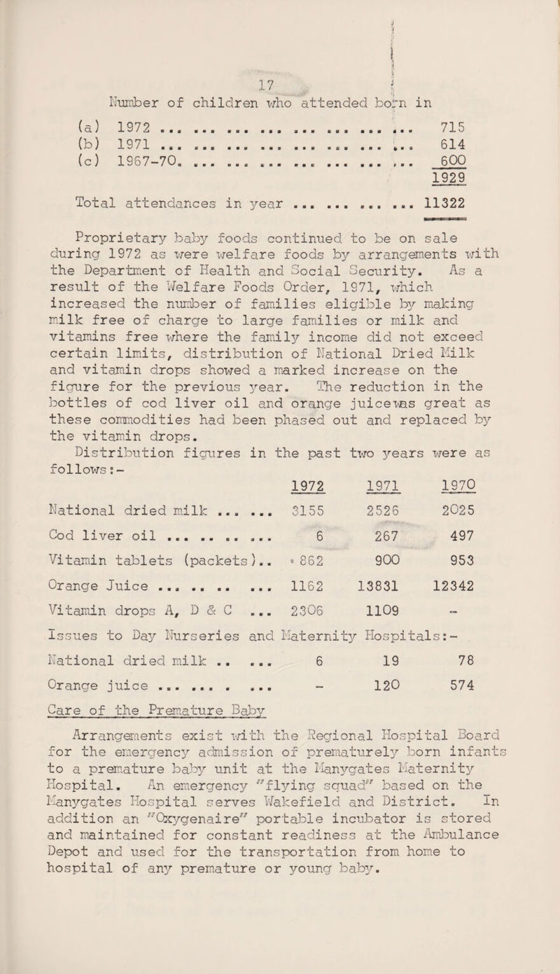 Number of children who attended bofn in (a) 1972 .. (b) 1971 .. (c) 1967-70 • a sms v is s ft m a ft « w s s • o v ft « o UBS B B a « ft fl ft ■ » « £ 0 ft ft W 0*8 acftft » « ft s « * mss mm Total attendances in year «t at ts «i a Proprietary baby foods continued to be on sale during 1972 as were welfare foods by arrangements with the Department of Health and Social Security. As a result of the Welfare Foods Order, 1971, which increased the number of families eligible by mating milk free of charge to large families or milk and vitamins free where the family income did not exceed certain limits, distribution of National Dried Milk and vitamin drops showed a marked increase on the figure for the previous year. The reduction in the bottles of cod liver oil and orange juicewas great as these commodities had been phased out and replaced by the vitamin drops. Distribution figures in the past two 3rears were as follows:- 1972 1971 1970 National dried milk ... ... 3155 2526 2025 Cod liver oil ... .. «. ... 6 267 497 Vitamin tablets (packets)*. ■ 862 900 953 Orange Juice ... .. .. ... 1162 13831 12342 Vitamin drops A, D & C ... 2306 1109 — Issues to Day Nurseries and Maternity Hospitals:- National dried milk .. ... 6 19 78 Orange juice ... ... . ... 120 574 Care of the Premature Baby Arra ngements exist with the Regional Hospital Board for the emergency admission of prematurely born infants to a premature baby unit at the Manygates Maternity Hospital. An emergency flying squad based on the Manygates Hospital serves Wakefield and District. In addition an Qxygenaire portable incubator is stored and maintained for constant readiness at the Ambulance Depot and used for the transportation from home to hospital of any premature or young baby.