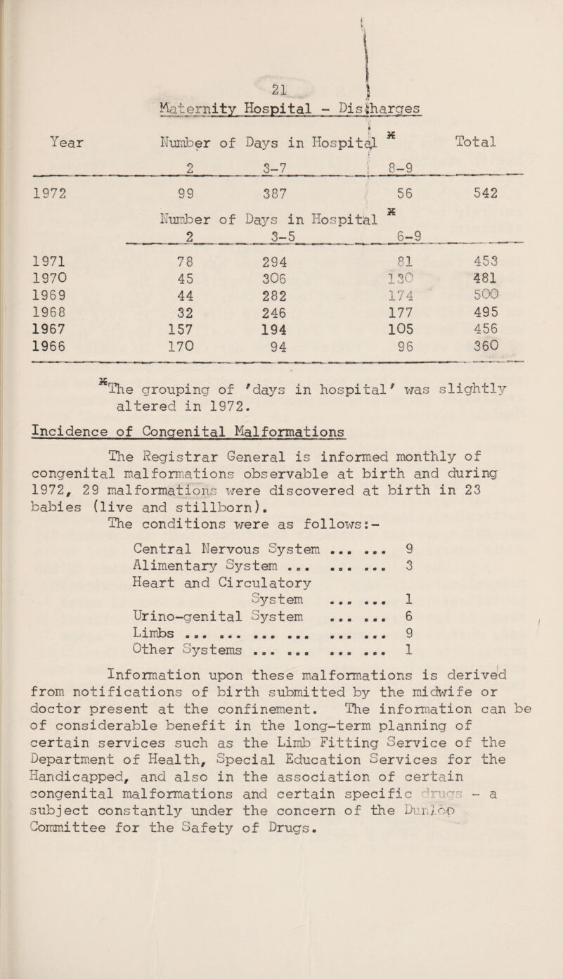 I; V i i Maternity Year Number of Days in Hospital * Total 2 3-7 t 8-9 1972 99 Number of 2 387 !l Days in Hospital 3-5 56 X 6-9 542 1971 78 294 81 453 1970 45 306 130 481 1969 44 282 174 500 1968 32 246 177 495 1967 157 194 105 456 1966 170 94 96 360 3€ The grouping of 'days in hospital' was slightly altered in 1972. Incidence of Congenital Malformations The Registrar General is informed monthly of congenital malformations observable at birth and during 1972, 29 malformations were discovered at birth in 23 babies (live and stillborn). The conditions were as follows Central Nervous System ... ... 9 Alimentary System ... ... ... 3 Heart and Circulatory System ... ... 1 Urino-genital System ... ... 6 Limbs ... ... ... 9 Other Systems... ... 1 Information upon these malformations is derived from notifications of birth submitted by the midwife or doctor present at the confinement. The information can be of considerable benefit in the long-term planning of certain services such as the Limb Fitting Service of the Department of Health, Special Education Services for the Handicapped, and also in the association of certain congenital malformations and certain specific drugs - a subject constantly under the concern of the Dunlop Committee for the Safety of Drugs. 21 Hospital - Discharges