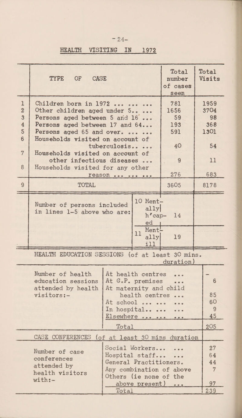 “ 24- HEALTH VISITING IN 1972 TYPE OF CASE Total number of cases seen Total Visits 1 Children born in 1972 .e. coo 781 1959 2 Other children aged under 5oe OB. 1656 3704 3 Persons aged between 5 arid 16 .. „ 59 98 4 Persons aged between 17 and 64* 193 368 5 Persons aged 65 and over* „»■ *««, 591 1301 6 Households visited on account of tuberculosis*. .•. 40 54 7 Households visited on account of other infectious diseases „e. 9 11 8 Households visited for any other reason eao «e s •«» 276 683 9 TOTAL 3605 8178 Number of persons included in lines 1-5 above who are: 10 Ment» ally! 11 h9 cap- 14 ed 19 Kent allyj ill HEALTH EDUCATION SESSIONS (of at least 30 mins. duration) Number of health At health centres education sessions At GaP„ premises „.« 6 attended by health At maternity and child visitors:- health centres .«c 85 At school cc« .-o . 60 In hospital* * * •. no. 9 Elsewhere * »* *«o »«* 45 Total 205 CASE CONFERENCES Number of case conferences attended by health visitors with;- (of at least 30 mins duration Social Workers... • c • 27 Hospital staff.Oo • a o 64 General Practitioners„ 44 Any combination of Others (ie none of above the 7 above present) 0 0 9 97 Total 239