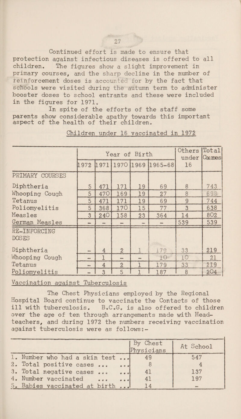 Continued effort is made to ensure that protection against infectious diseases is offered to all children. The figures show a slight improvement in primary courses, and the sharp decline in the number of reinforcement doses is accounted for by the fact that schools were visited during the autumn term to administer booster doses to school entrants and these were included in the figures for 1971 * In spite of the efforts of the staff some parents show considerable apathy towards this important aspect of the health of their children. Children under 16 vaccinated in 1972 Year of Birth Others under Total Chnses 1972 1971 1970 1969 1965-68 . 16 PRIMARY COURSES Diphtheria 5 471 171 19 69 8 743 Whooping Cough 5 470 169 19 27 1 8 . 698 Tetanus 5 471 171 19^ 69 9 744 Poliomyelitis 5 368 170 15 77 3 1 638 Measles 3 240 ' 158] 23 364 r 14 802 German Measles a» — — m 539 1 539 RE-INFORCING DOSES Diphtheria 4 2 1 179 33 219 Whooping Cough — 1 aw 10 LG 21 I Tetanus MW 4 2 1 179 j 33 '219 1 Poliomyelitis amma 3 1 5 1 r is'? H 8 1 SOL! Vaccination against Tuberculosis The Chest Physicians employed by the Regional Hospital Board continue to vaccinate the Contacts of those ill with tuberculosis. BaC„Ge is also offered to children over the age of ten through arrangements made with Head¬ teachers, and during 1972 the numbers receiving vaccination against tuberculosis were as followss- By Chest Physicians At School 1. Number who had a skin test ... 49 547 2. Total positive cases ... ... 8 4 3. Total negative cases ... ... 41 137 4. Number vaccinated ... ... 41 197 5. Babies vaccinated at birth ... 14 MS