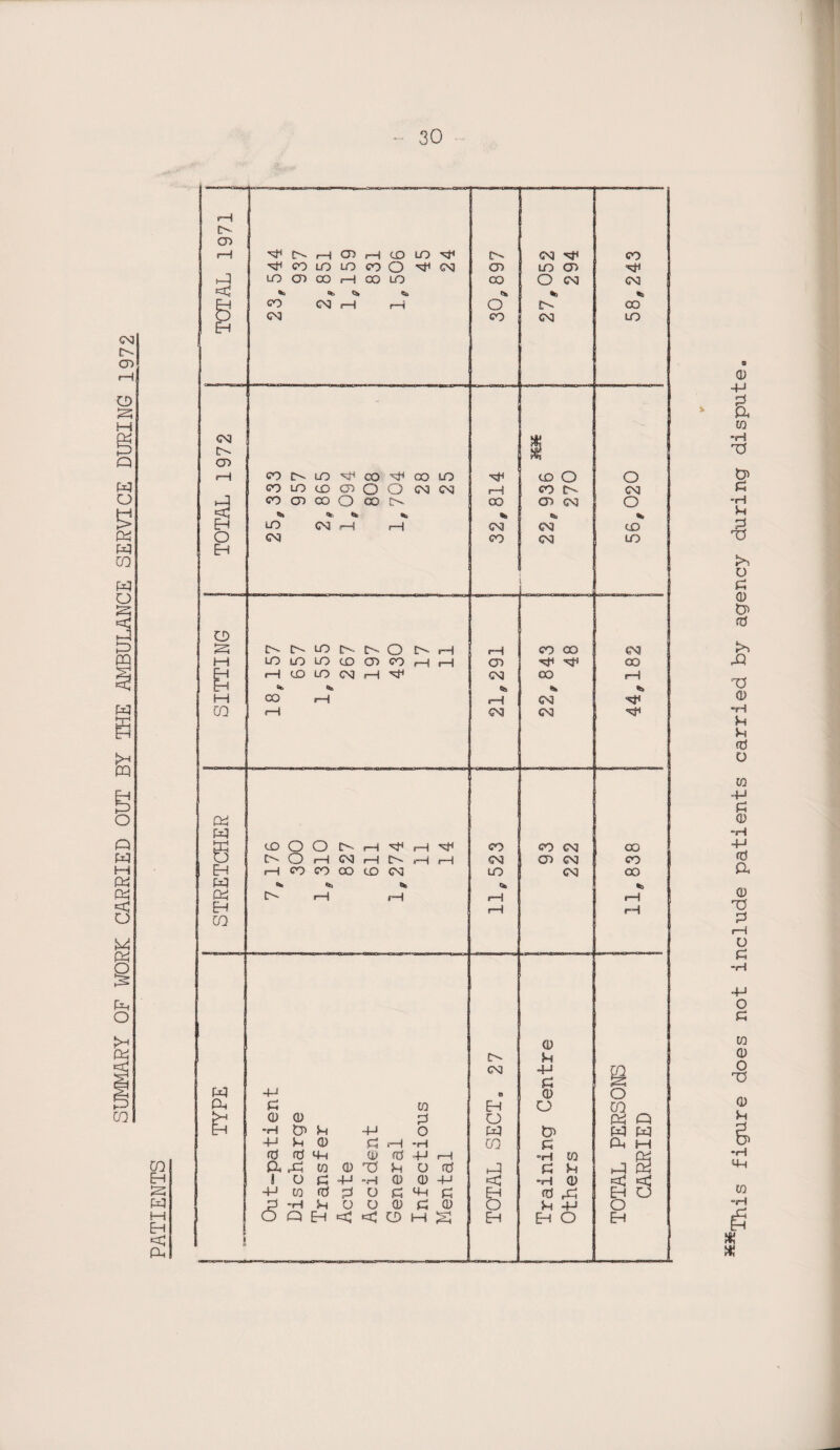 SUMMARY OF WORK CARRIED OUT BY THE AMBULANCE SERVICE DURING 1972 This figure does not include patients carried by agency during dispute0