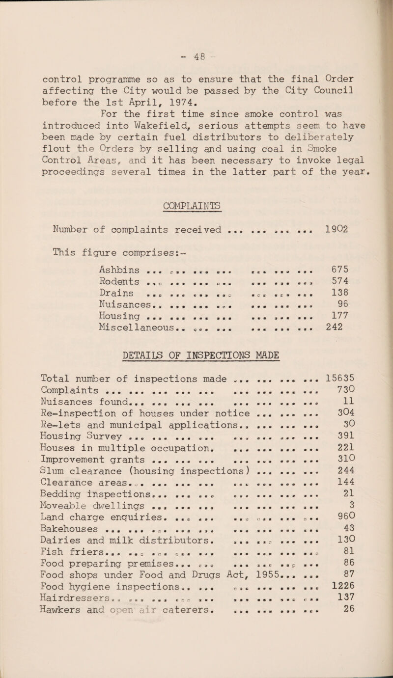 control programme so as to ensure that the final Order affecting the City would be passed by the City Council before the 1st April, 1974. For the first time since smoke control was introduced into Wakefield, serious attempts seem to have been made by certain fuel distributors to deliberately flout the Orders by selling and using coal in Smoke Control Areas, and it has been necessary to invoke legal proceedings several times in the latter part of the year. COMPLAINTS Number of complaints received ... ... ... 1902 This figure comprisess- Ashbins ... c,, Rodents .,n ..» Drains ... .,. Nuisances.« ,,. Housing ... ... Miscellaneous.. • m a «* at » ts m m e a m m » fc go® 8 0V c 9 a « » O 0 si * am* mam * £ fc * 9 m * c ec 0 * m * m m 0 0 0 « m * 0 oB ® a EE 9 am* M « * as® ess 0 0 3 ® S * 0 0 0 C s 0 «*« 675 574 138 96 177 242 DETAILS OF INSPECTIONS MADE a « « # * * * a 9 9 S *99 9 Total number of inspections made Complaints ... ... ... Nuisances found... ... ... ... Re-inspection of houses under notice . Re-lets and municipal applications Housing Survey ... ... ... ... Houses in multiple occupation. Improvement grants Slum clearance (housing inspections) Clearance areas. .... ... ... Bedding inspections... Moveable dwellings ... Land charge enquiries. Bakehouses ... ... .a. ... ... Dairies and milk distributors. Fish friers Food preparing premises Food shops under Food and Drugs Act, 1955 Food hygiene inspections Hairdressers,. Hawkers and open air caterers 0 0« s m a * ffi 0 0 0 0 0 0 c o o m x a 0 * 000 0 0 3 0 O » O' % * 9010 3 0 £T 0 C O 9 *' *99 0 0 9 0 0 0 0 * 0 c 3 0 0 0 £t 9 9 f» m % f C r, 000 O 1 c 0 0 0 00* 900 00® *00 000 09.0 0C* 3 0 0 0 0 0 » P 0 0 * 9 9 0 15635 730 11 304 30 391 221 310 244 144 21 3 960 43 130 81 86 87 1226 137 26