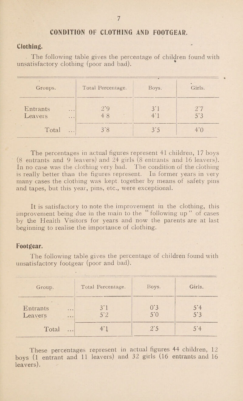 CONDITION OF CLOTHING AND FOOTGEAR. Clothing. , The following table gives the percentage of children found with unsatisfactory clothing (poor and bad). Groups. Total Percentage. Boys. Girls. Entrants 2*9 3*1 27 Leavers 4 8 4'1 5*3 Total 3*8 3*5 4*0 The percentages in actual figures represent 41 children, 17 boys (8 entrants and 9 leavers) and 24 girls (8 entrants and 16 leavers). In no case was the clothing very bad. The condition of the clothing is really better than the figures represent. In former years in very many cases the clothing was kept together by means of safety pins and tapes, but this year, pins, etc., were exceptional. It is satisfactory to note the improvement in the clothing, this improvement being due in the main to the following up ” of cases by the Health Visitors for years and now the parents are at last beginning to realise the importance of clothing. Footgear. ddie following table gives the percentage of children found with unsatisfactory footgear (poor and bad). Group. Total Percentage. Boys. Girls. Entrants 3*1 0*3 5*4 Leavers 5*2 5*0 5*3 Total 4*1 2*5 5*4 These percentages represent in actual figures 44 children, 12 boys (1 entrant and 11 leavers) and 32 girls (16 entrants and 16 leavers).