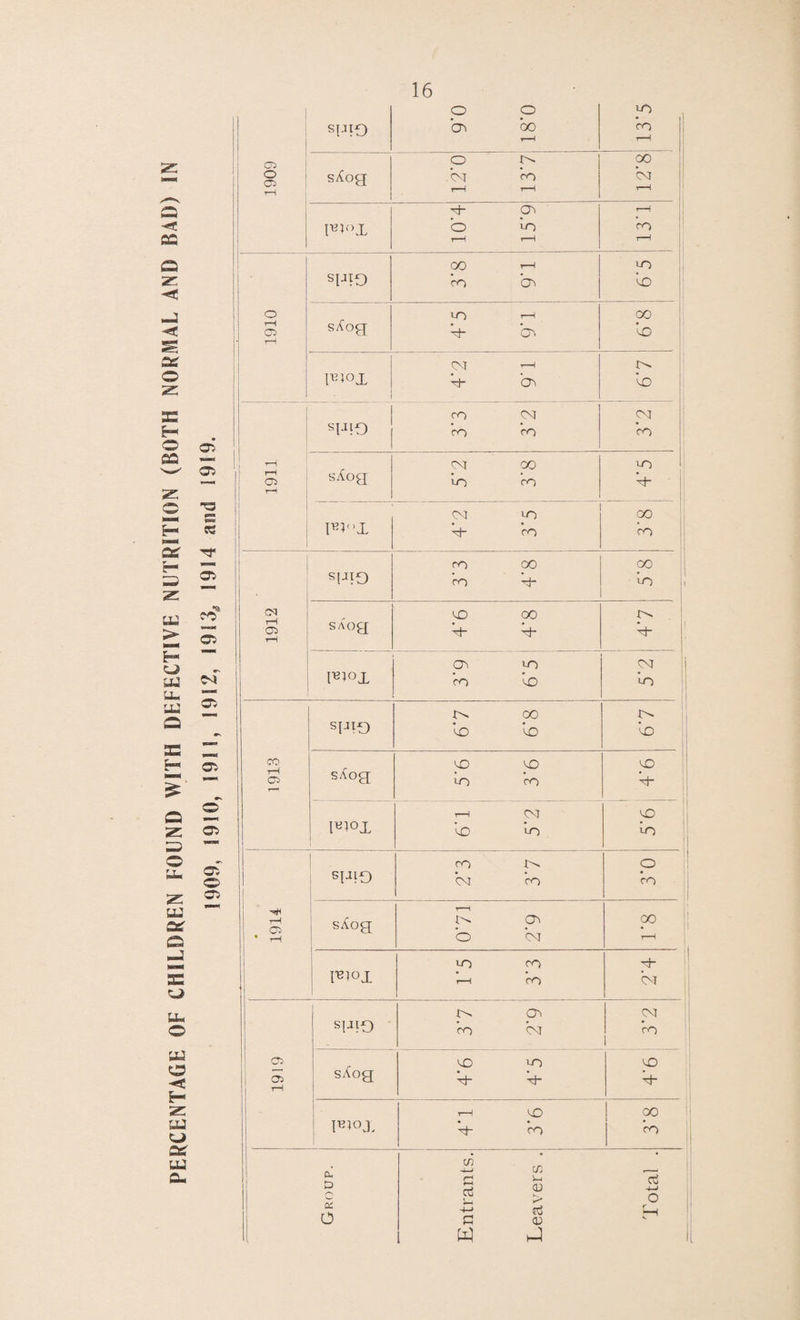 PERCENTAGE OF CHILDREN FOUND WITH DEFECTIVE NUTRITION (BOTH NORMAL AND BAD) IN 1909, 1910, 1911, 1912, 1913, 1914 and 1919. SPJD bo O) Ci . P*1°X sAog FJOX sPiO | sAog *H 1 F?!,X ■ SR0 • 04 i SAog ON UO CM II I^°X CO cO UO IX 00 tx stJtO CO CO CO CO SAog CO CO CO 1—1 0> UO CO H T—H CM CO ly^°X CO uo uo 1 1 CO X* o 1 sp?o CM CO CO r-H oo rH SAog N ON • —i O CM r—1 uo cO ;j H I^1°X r—H 1 oo CM IX ON CM sRO CO CM cO C5 sAog CO uo CO 05 tH • H H h cO oo lB?QX CO CO Cf) • • C/3 r—i 1 Group C Oj H 0) rt •j—i o 4-» a CTj <D l w H It