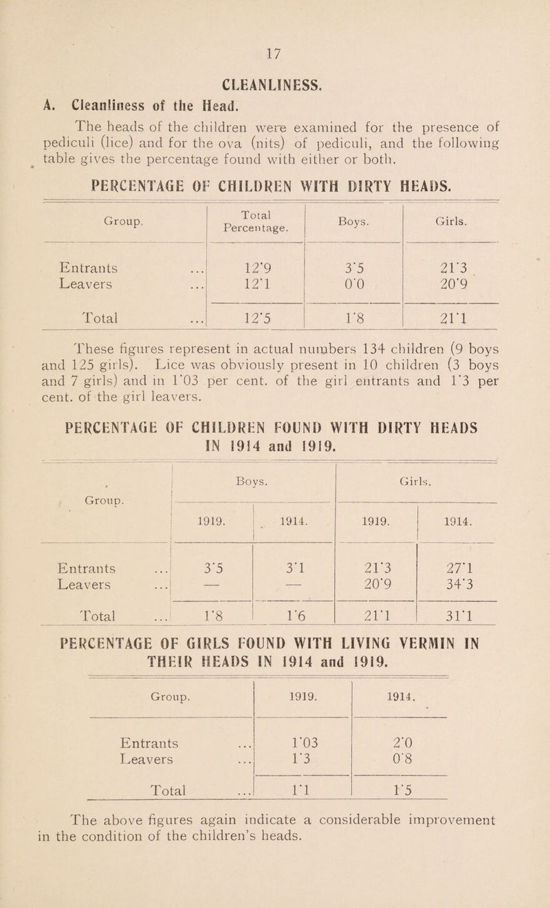 CLEANLINESS. A. Cleanliness of the Head. The heads of the children were examined for the presence of pediculi (lice) and for the ova (nits) of pediculi, and the following table gives the percentage found with either or both. PERCENTAGE OF CHILDREN WITH DIRTY HEADS. Group. Total Percentage. Boys. Girls. Entrants 12*9 3'5 21‘3 Leavers 12'1 O'O 20’9 Total 12*5 1‘8 21 * 1 These figures represent in actual numbers 134 children (9 boys and 125 girls). Lice was obviously present in 10 children (3 boys and 7 girls) and in 1'03 per cent, of the girl entrants and T3 per cent, of the girl leavers. PERCENTAGE OF CHILDREN FOUND WITH DIRTY HEADS IN 1914 and 1919. • Group. Bovs. J : Girls. 1919. 1914. 1919. 1914. Entrants 3‘5 3*1 21*3 27’ 1 Leavers — — 20'9 34'3 T otal 1*8 T6 21*1 31*1 PERCENTAGE OF GIRLS FOUND WITH LIVING VERMIN IN THEIR HEADS IN 1914 and 1919. Group. 1919. 1914. Entrants 1*03 2*0 Leavers 1*3 0*8 Total 1*1 1*5 The above figures again indicate a considerable improvement in the condition of the children’s heads.