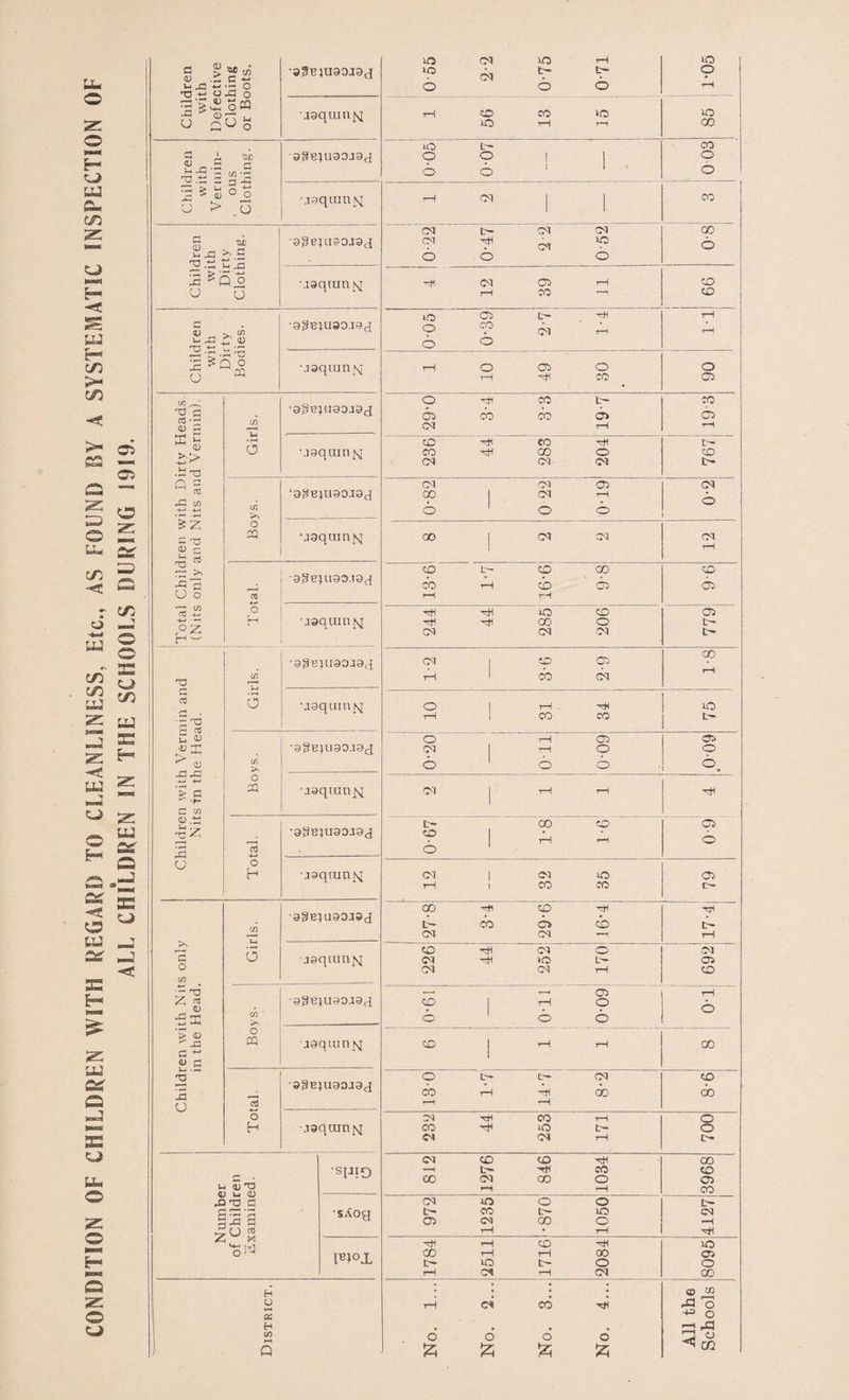 CONDITION OF CHILDREN WITH REGARD TO CLEANLINESS, Etc., AS FOUND BY A SYSTEMATIC INSPECTION OF ALL CHILDREN IN THE SCHOOLS DURING 1919. Children with Defective Clothing or Boots. •93EIU30J9J ^ b- t- •jgquin^ Children with Vermin- . ous Clothing. 9 9! | ■jgqumfq Children with Dirty Clothing. sHetusojaq co hB ^ ip 6 6 ~ O 6 uaqtun fq Children with DirAy Bodies. lO C5 C— -H O 6l ^ o o •jsquin^i 10 49 .;. <■ 30 CC Total Children with Dirty Heads. (Nits only and Nits and Vermin). Girls. •.laqum^i 236 44 283 204 767 Boys. 0-82 0 22 0-19 cq © •jsqranjq oo | cq cq 1 cq . t 1*7 9-8 CO ■ jaqumfq 244 44 285 206 7791 Children with Vermin and Nits in the Head. Girls. cq | cd os t-i 1 cb cq GO rH •jaqum^j 10 31 34 s Boys. ■a^HtiiaojOci O i—1 OC cq 1 rH o o o o 009 ■jaquinjq Cl | rH rH rH Total. 0-67 1-8 1-6 60 •jaqmnfq cq | ci o I—1 1 CO CO 0> Children with Nits only in the Head. Girls. 9gE}U90J9d 00 Hi CO hH tc- CO 6> CO cq cq — Hi tH T-( ■jsqumjq CO rH CI O Cl hH 1(0 L— cq cq rH cq o CD Boys- 9gUIU90A9q T-0 60-0 IT-0 19-0 aaquinNi CD j rH rH CO Total. •9§e}U90A9q 13- 0 1*7 14- 7 8-2 9-8 ■.laqumjq 232 44 253 171 700 Number of Children Examined. 'SH1D 812 1276 846 1034 3968 •sAoq 972 1235 •870 1050 4127 Uh°X 1784 2511 1716 2084 8095 District. No. 1... No. 2... No. 3... No. 4... All the Schools