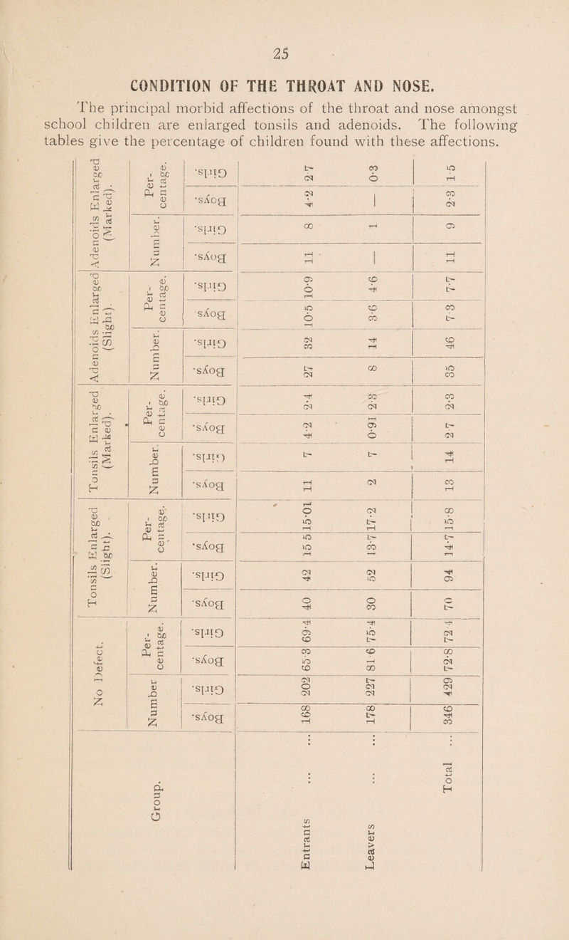 CONDITION OF THE THROAT AND NOSE. The principal morbid affections of the throat and nose amongst school children are enlarged tonsils and adenoids. The following tables give the percentage of children found with these affections. Adenoids Enlarged (Marked). Per¬ centage. MED 8-0 LZ I 1 lO t-H •s^cg CD , CO CM Number. M-ED GO t-H 05 •sVog rH • tH tH t-H ' Adenoids Enlarged (Slight). Per¬ centage. M-ED 05 CD 6 A T—1 r- tS sAoq m co O CO CO tb Number. M-ED fl Z2 CD -cH •sAog L— CO CM in CO Tonsils Enlarged (Marked). 1 Per¬ centage. MED co E cm CO CM •SAog cm os -A 6 t- Cd Number. 'SIEP tH •sAog rH CD tH CO rH Tonsils Enlarged (Slight). Per¬ centage. 'SIED % 15-01 17-2 15-8 •sAog 15 5 13-7 tH* r—t C S £ M-ED 42 52 05 -sAog o o ^ CO No Defect. Per¬ centage. M-ED 05 >b CD t— 1 k-BZ, t 'sAog CO CD lO rH CD 00 72-8 Number 1 M-ED <m t- O cm CM CM 429 •SAog oo oo CD L~ rH t—1 346 Group.