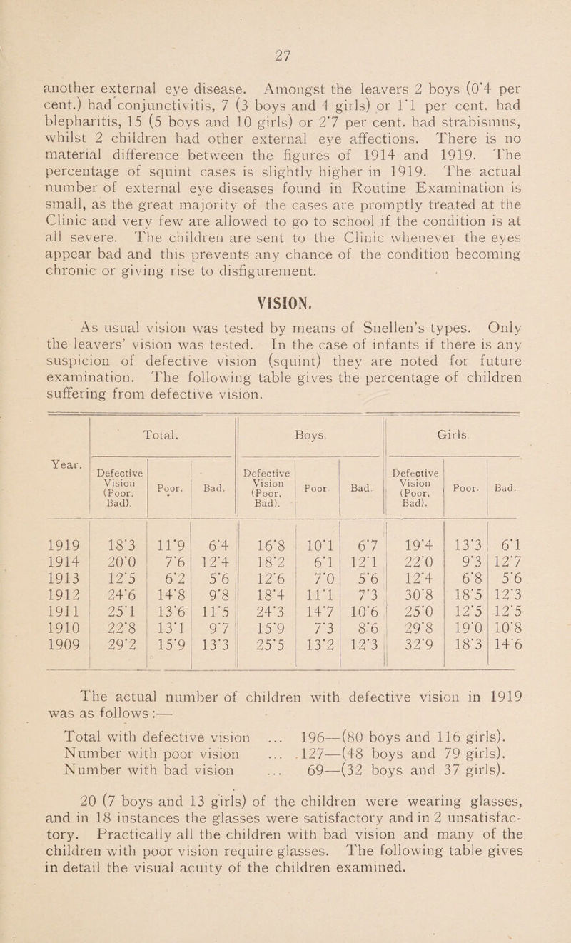 another external eye disease. Amongst the leavers 2 boys (0*4 per cent.) had conjunctivitis, 7 (3 boys and 4 girls) or 1*1 per cent, had blepharitis, 15 (5 boys and 10 girls) or 2*7 per cent, had strabismus, whilst 2 children had other external eye affections. There is no material difference between the figures of 1914 and 1919. The percentage of squint cases is slightly higher in 1919. The actual number of external eye diseases found in Routine Examination is small, as the great majority of the cases are promptly treated at the Clinic and very few are allowed to go to school if the condition is at all severe. The children are sent to the Clinic whenever the eyes appear bad and this prevents any chance of the condition becoming chronic or giving rise to disfigurement. VISION. As usual vision was tested by means of Snellen’s types. Only the leavers’ vision was tested. In the case of infants if there is any suspicion of defective vision (squint) they are noted for future examination. The following table gives the percentage of children suffering from defective vision. Year. Total. Boys. Girls Defective Vision (Poor, Bad). Poor. Bad. Defective Vision (Poor, Bad). Poor Bad. Defective Vision (Poor, Bad). Poor. Bad. 1919 18*3 11*9 6*4 16*8 10*1 6*7 19*4 13*3 6*1 1914 20*0 7*6 12*4 18*2 6*1 12*1 22*0 9*3 12*7 1913 12*5 6*2 5*6 12*6 7*0 5*6 12*4 6*8 5*6 1912 24*6 14*8 9*8 18*4 11*1 7*3 30*8 18*5 12*3 1911 25'1 13*6 11*5 24'3 14*7 10*6 25'0 12*5 12'5 1910 22*8 13*1 97 15*9 7*3 8*6 29*8 19*0 10*8 1909 29’2 15*9 13*3 25*5 13*2 12*3 i 32*9 18*3 14*6 The actual number of children with defective vision in 1919 was as follows :— Total with defective vision ... 196—(80 boys and 116 girls). Number with poor vision ... .127—(48 boys and 79 girls). Number with bad vision ... 69—(32 boys and 37 girls). 20 (7 boys and 13 girls) of the children were wearing glasses, and in 18 instances the glasses were satisfactory and in 2 unsatisfac¬ tory. Practically all the children with bad vision and many of the children with poor vision require glasses. The following table gives in detail the visual acuity of the children examined.