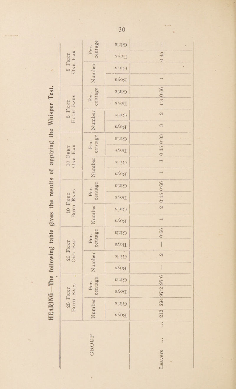 HEARING—The following table gives the results of applying the Whisper Test. 5 Feet One Ear Per¬ centage spiO 1 s% 1C 6 Number sIFO 1 sAog r—n 5 Feet Both Ears Per¬ centage sRO 6 r i CO sAog | .T 1 Number sRO sAog CO 1 10 Feet One Ear Per¬ centage spiO CO CO 6 sAog ic Number SPIO r—( sAog rS 10 Feet Both Eahs Per¬ centage spjO 99-0 sAog lO 6 Number spiO CM sAog rH 20 Feet One Ear Per¬ centage SRTD 0-66 sAog Number « sp!D CM sAog 20 Feet Both Ears Per¬ centage sptO 976 sAog 97-2 Number spiO | 294 sAog CM tH CS GROUP