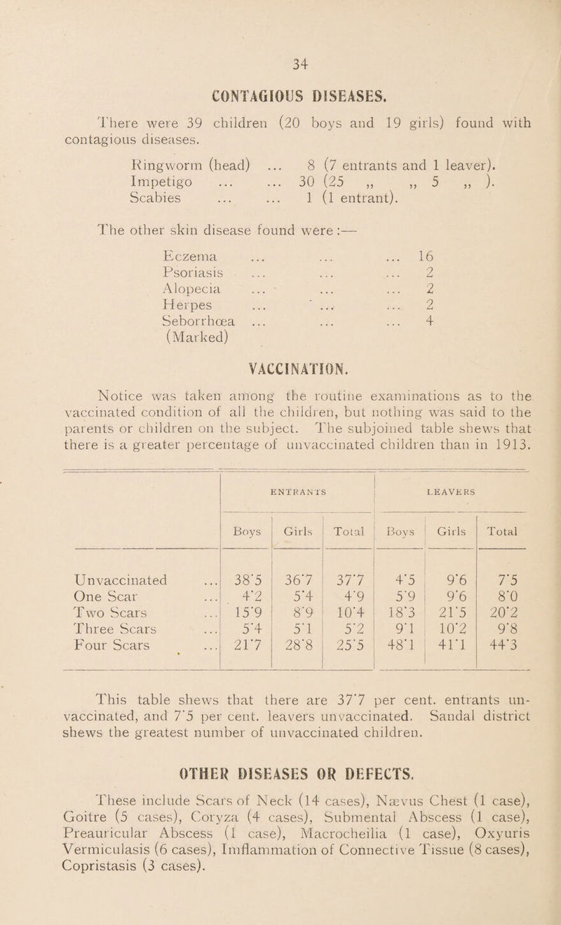 CONTAGIOUS DISEASES. There were 39 children (20 boys and 19 girls) found with contagious diseases. Ringworm (head) ... 8 (7 entrants and 1 leaver). Impetigo ... ... 30 (25 „ ,, 5 ,, ). Scabies ... ... 1 (l entrant). The other skin disease found were :— Eczema ... ... ... 16 Psoriasis ... ... ... 2 Alopecia ... ... ... 2 Herpes ... ... ... 2 Seborrhoea ... ... ... 4 (Marked) VACCINATION. Notice was taken among the routine examinations as to the vaccinated condition of all the children, but nothing was said to the parents or children on the subject. The subjoined table shews that there is a greater percentage of unvaccinated children than in 1913. ENTRANTS LEAVERS Boys Girls Total Bovs 1 Girls Total Unvaccinated 38*5 367 377 4*5 9*6 7*5 One Scar 4*2 5*4 4*9 5*9 9*6 8*0 Two Scars 15*9 8*9 10*4 18*3 21*5 20*2 Three Scars 5’4 57 5*2 9*1 10*2 9*8 Four Scars 217 28’8 25'5 48*1 | 41*1 44*3 This table shews that there are 37’7 per cent, entrants un¬ vaccinated, and 7'5 per cent, leavers unvaccinated. Sandal district shews the greatest number of unvaccinated children. OTHER DISEASES OR DEFECTS. These include Scars of Neck (14 cases), Naevus Chest (l case), Goitre (5 cases), Coryza (4 cases), Submental Abscess (l case), Preauricular Abscess (l case), Macrocheilia (l case), Oxyuris Vermiculasis (6 cases), Imflammation of Connective Tissue (8 cases), Copristasis (3 cases).