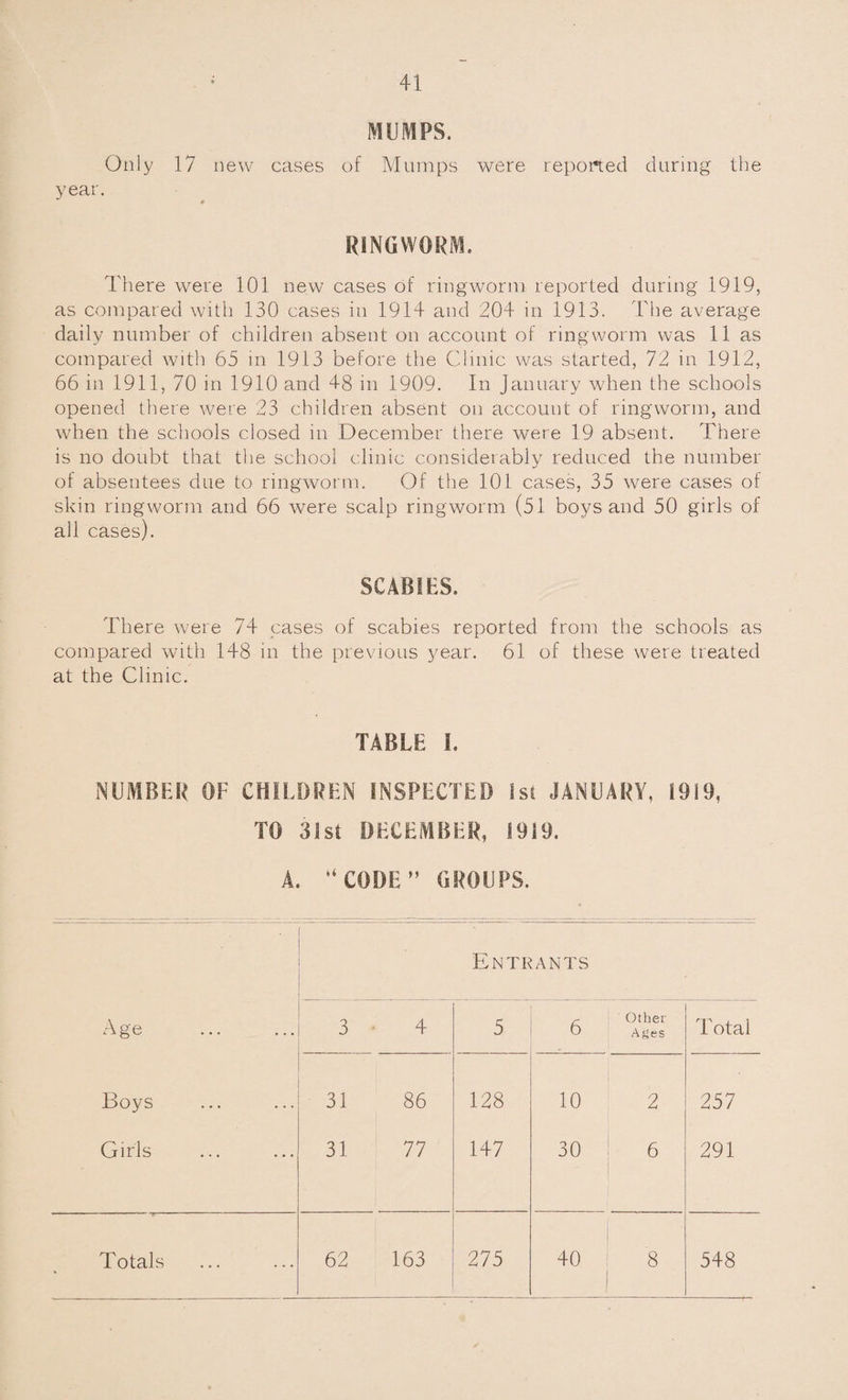 MUMPS. Only 17 new cases of Mumps were reported during the year. RINGWORM. There were 101 new cases of ringworm reported during 1919, as compared with 130 cases in 1914 and 204 in 1913. The average daily number of children absent on account of ringworm was 11 as compared with 65 in 1913 before the Clinic was started, 72 in 1912, 66 in 1911, 70 in 1910 and 48 in 1909. In January when the schools opened there were 23 children absent on account of ringworm, and when the schools closed in December there were 19 absent. There is no doubt that the school clinic considerably reduced the number of absentees due to ringworm. Of the 101 cases, 35 were cases of skin ringworm and 66 were scalp ringworm (51 boys and 50 girls of all cases). SCABIES. There were 74 cases of scabies reported from the schools as compared with 148 in the previous year. 61 of these were treated at the Clinic. TABLE I. NUMBER OF CHILDREN INSPECTED 1st JANUARY, 1919, TO 31st DECEMBER, 1919. A. “CODE” GROUPS. Entrants Age Boys Girls 3 4 5 6 Other Ages Total 31 86 31 77 128 147 10 30 2 6 257 291 Totals 62 163 275 40 8 548