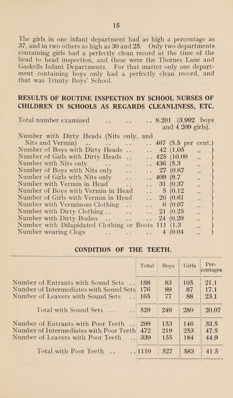 The girls in one infant department had as high a percentage as 37, and in two others as high as 30 and 25. Only two departments containing girls had a perfectly clean record at the time of the head to head inspection, and these were the Thornes Lane and Gaskells Infant Departments. For that matter only one depart¬ ment containing boys only had a perfectly clean record, and that was Trinity Boys’ School. RESULTS OF ROUTINE INSPECTION BY SCHOOL NURSES OF CHILDREN IN SCHOOLS AS REGARDS CLEANLINESS, ETC. Total number examined .. . . .. 8,201 (3,992 boys and 4,209 girls). Number with Dirty Heads (Nits only, and Nits and Vermin) .. 467 (5.5 per cent.) Number of Boys with Dirty Heads . . .. 42 (1.05 y > ) Number of Girls with Dirty Heads . . .. 425 (10.09 y y ) Number with Nits only .. 436 (5.3 y y ) Number of Boys with Nits only .. 27 (0.67 y y ) Number of Girls with Nits only .. 409 (9.7 y y ) Number with Vermin in Head . . 31 (0.37 y y ) Number of Boys with Vermin in Head 5 (0.12 y y ) Number of Girls with Vermin in Head .. 26 (0.61 y y ) Number with Verminous Clothing 6 (0.07 y y ) Number with Dirty Clothing . . 21 (0.25 y y > Number with Dirty Bodies . . 24 (0.29 y y ) Number with Dilapidated Clothing or Boots 111 (1.3 ) y ) Number wearing Clogs 4 (0.04 y y ) CONDITION OF THE TEETH. Number of Entrants with Sound Sets . . Number of Intermediates with Sound Sets Number of Leavers with Sound Sets Total with Sound Sets Number of Entrants with Poor Teeth . . Number of Intermediates with Poor Teeth Number of Leavers with Poor Teeth Total Boys Girls Per¬ centages 188 176 165 83 89 77 105 87 88 21.1 17.1 23.1 529 249 280 20.07 299 472 339 153 219 155 146 253 184 33.5 47.5 44.9 Total with Poor Teeth ♦. 1110 i I 527 583 41.5